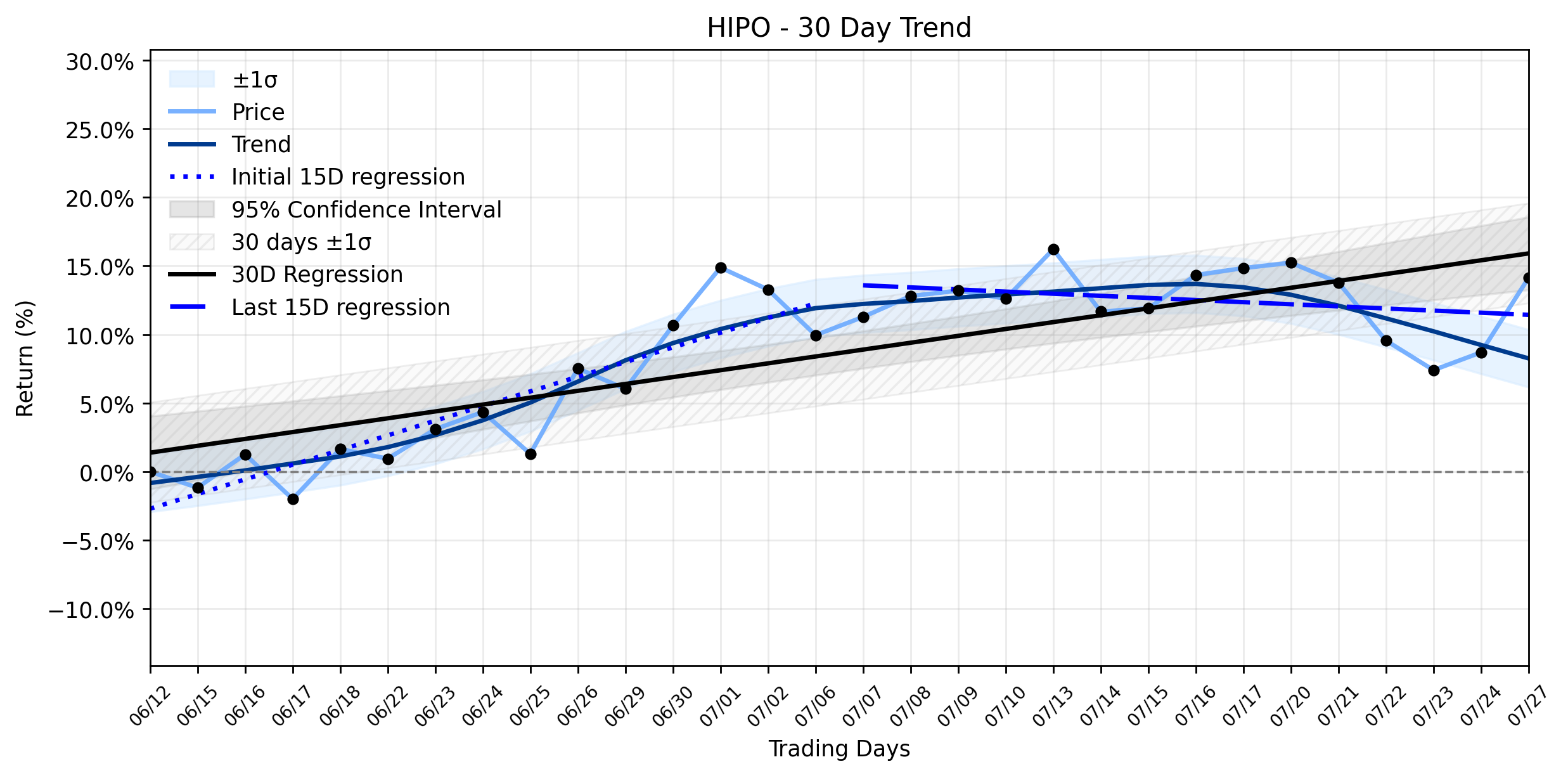 Loess and Linear Trend Regression for Hippo Holdings