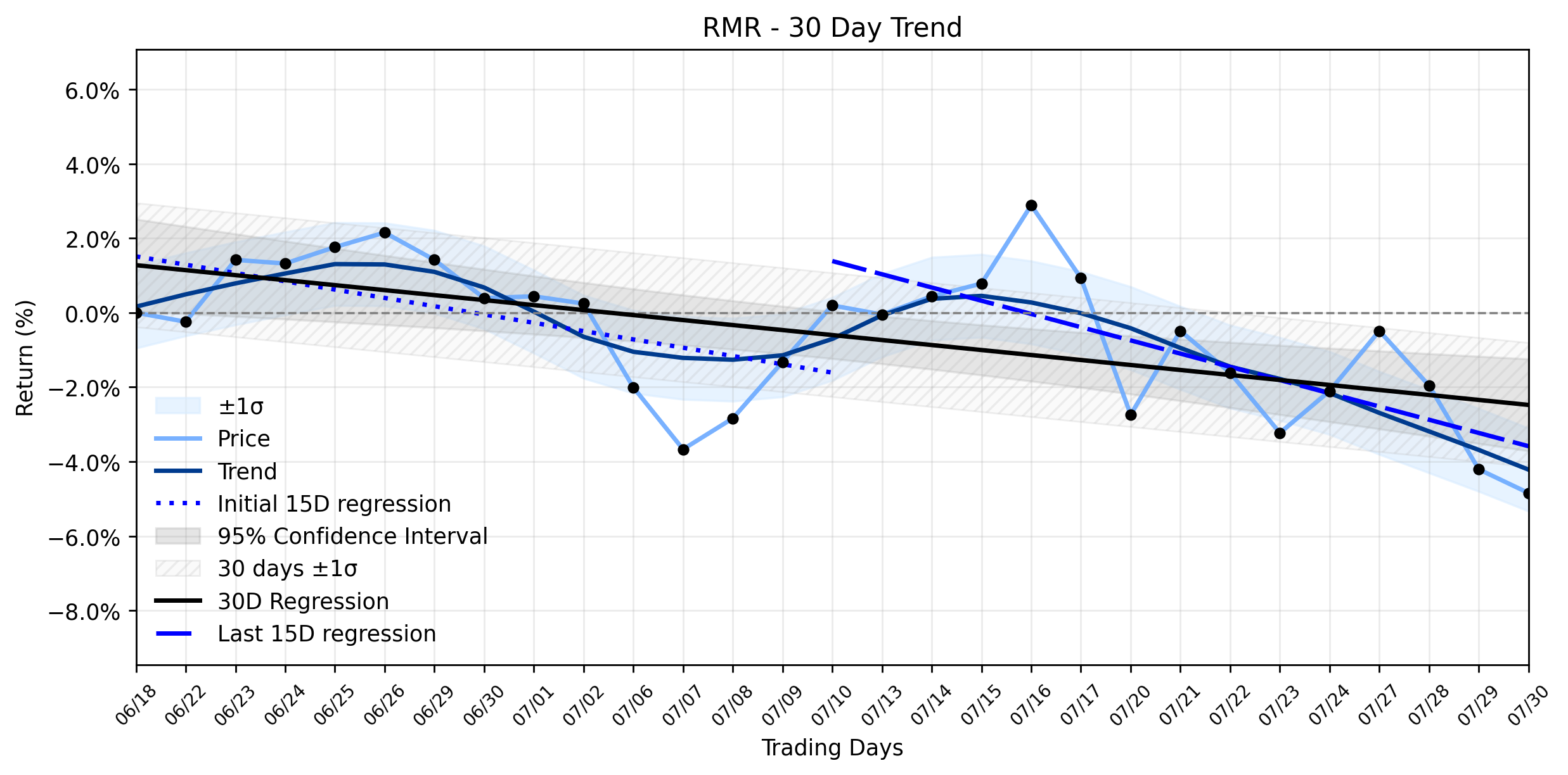 Loess and Linear Trend Regression for The RMR Group