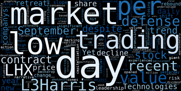 LOESS trend regression chart or WordCloud graph for L3Harris Technologies (LHX): Why a $139 Million Contract Can't Halt the Steep Slide, and What Risks Remain Unseen (LHX)