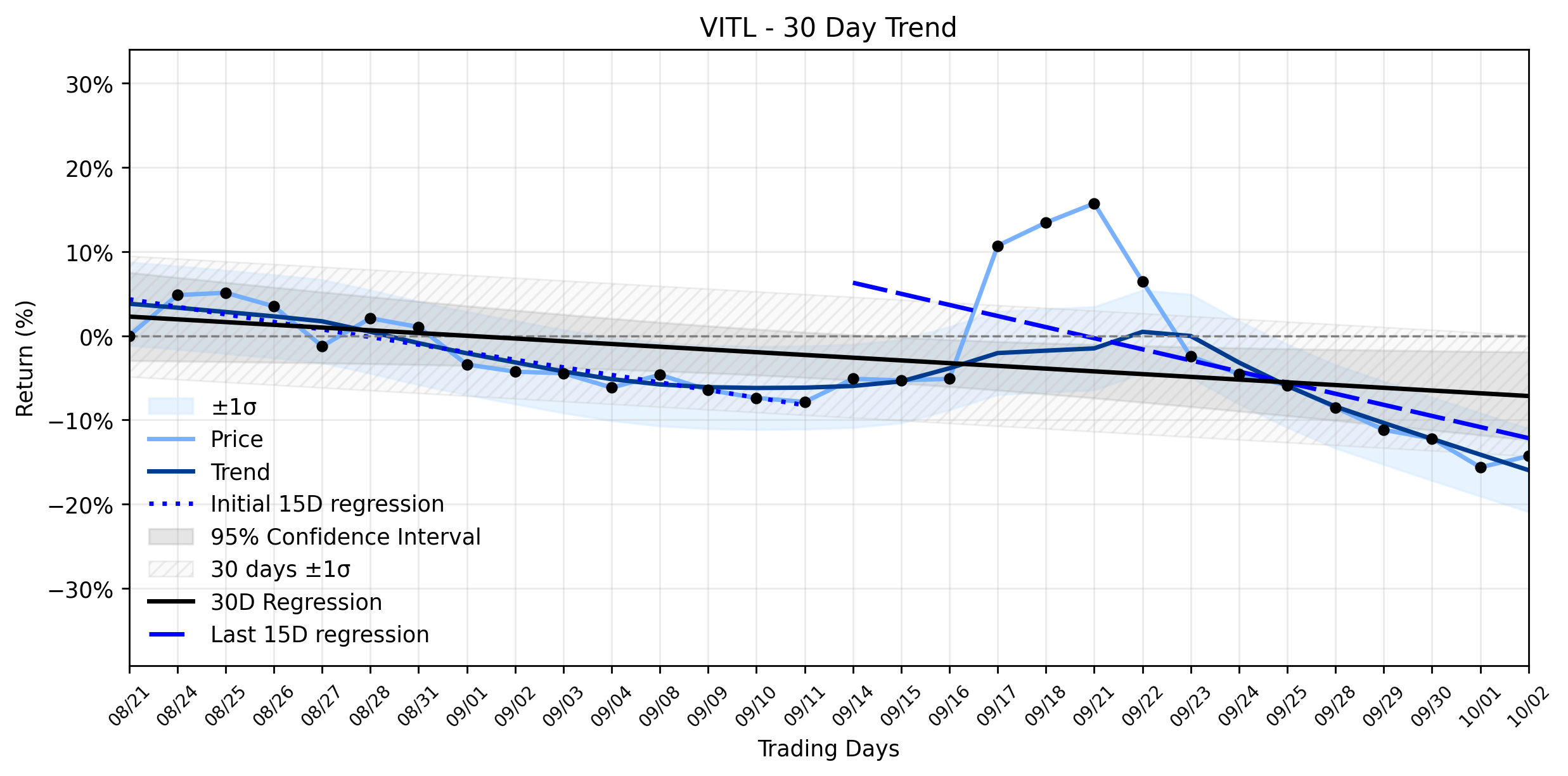 LOESS trend regression chart or WordCloud graph for Vital Farms (VITL) Posts Impressive Gain: A Warning Amidst Stable Downtrend and Bearish Signals? (VITL)