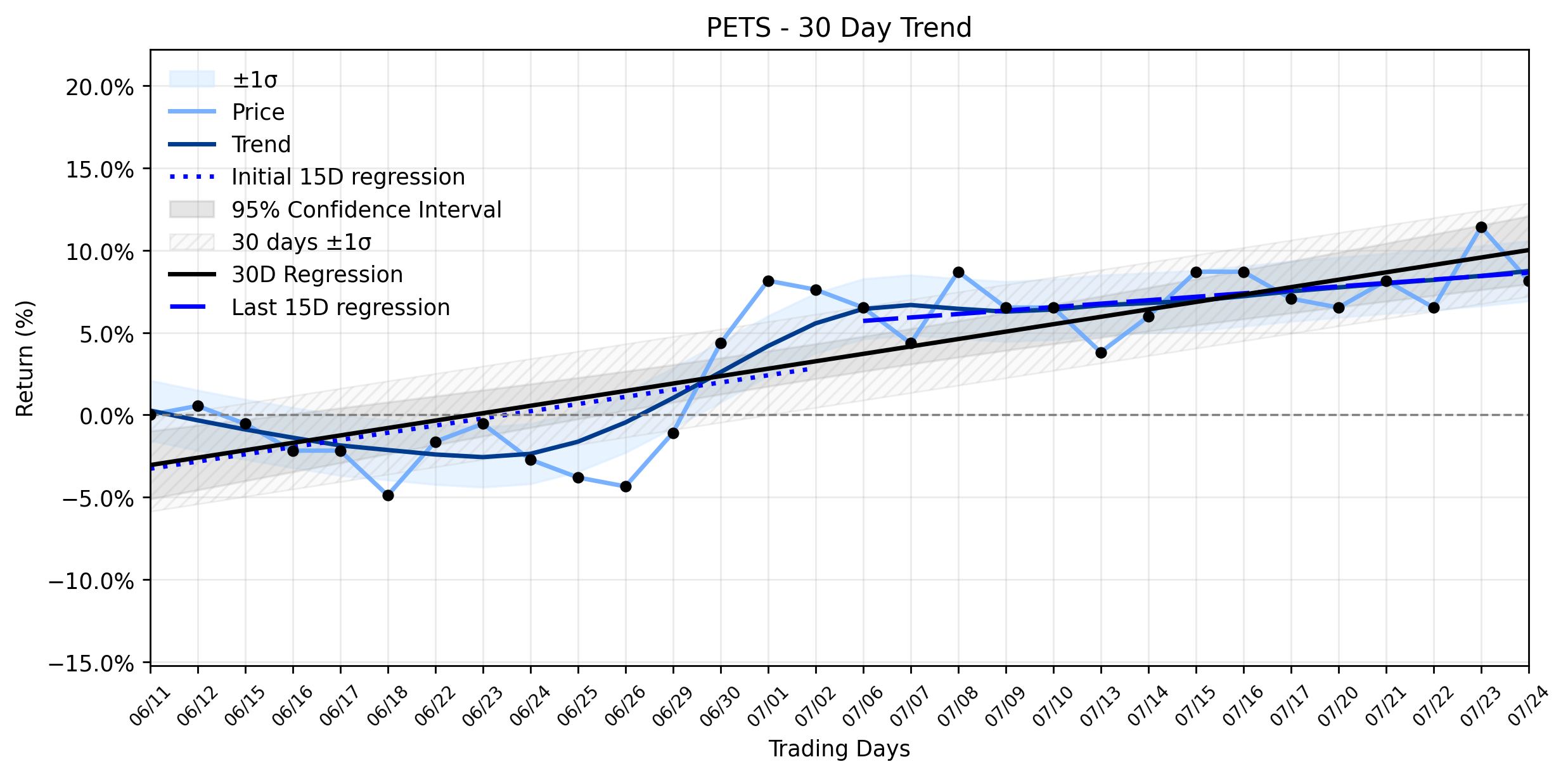 Loess and Linear Trend Regression for PetMed Express