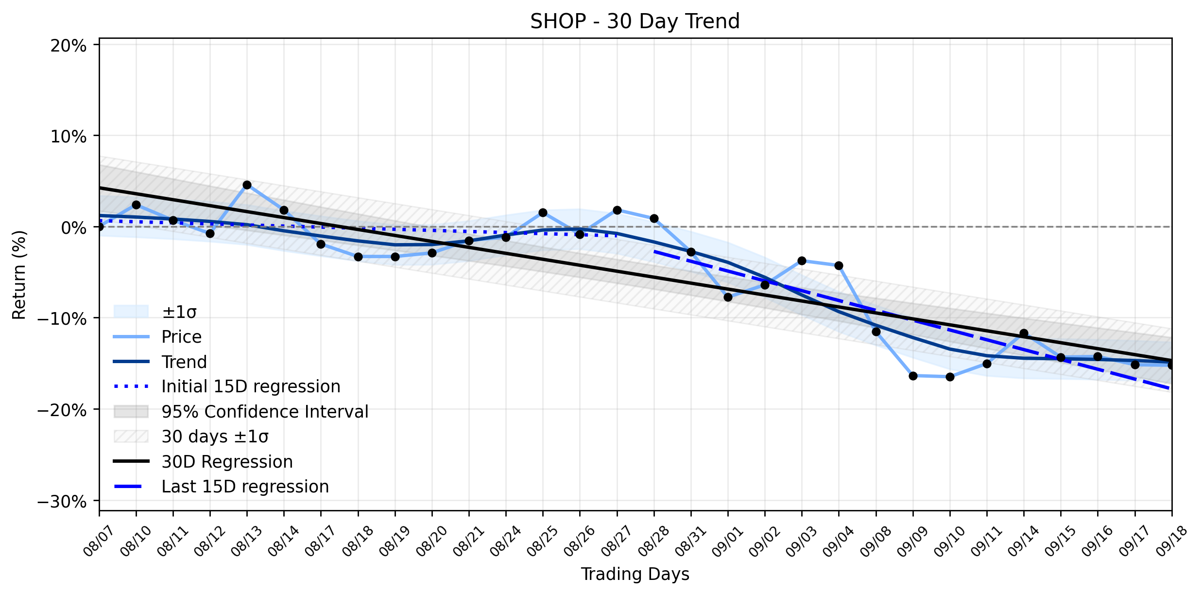 Loess and Linear Trend Regression for Shopify