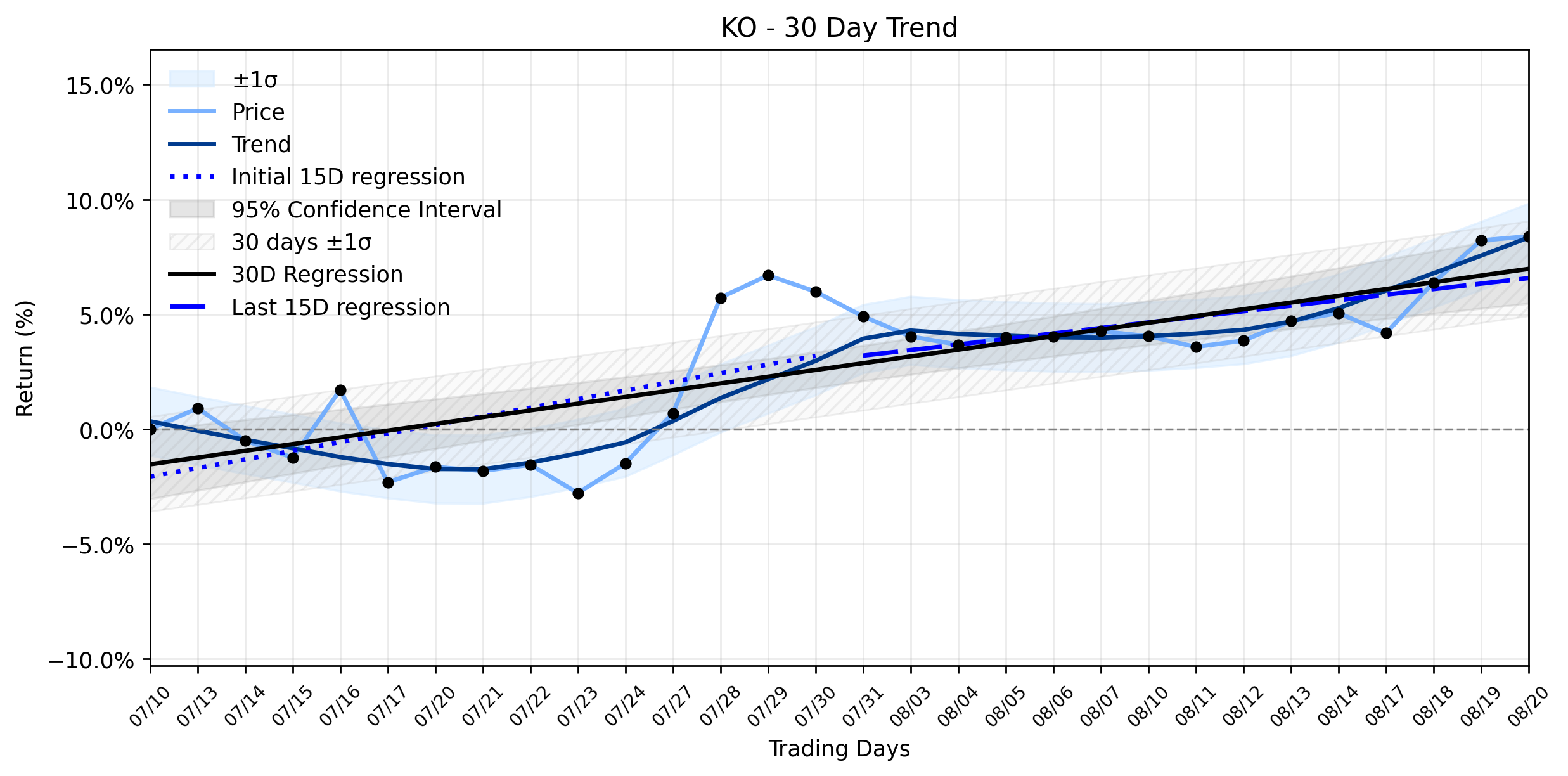 Loess and Linear Trend Regression for The Coca-Cola Company