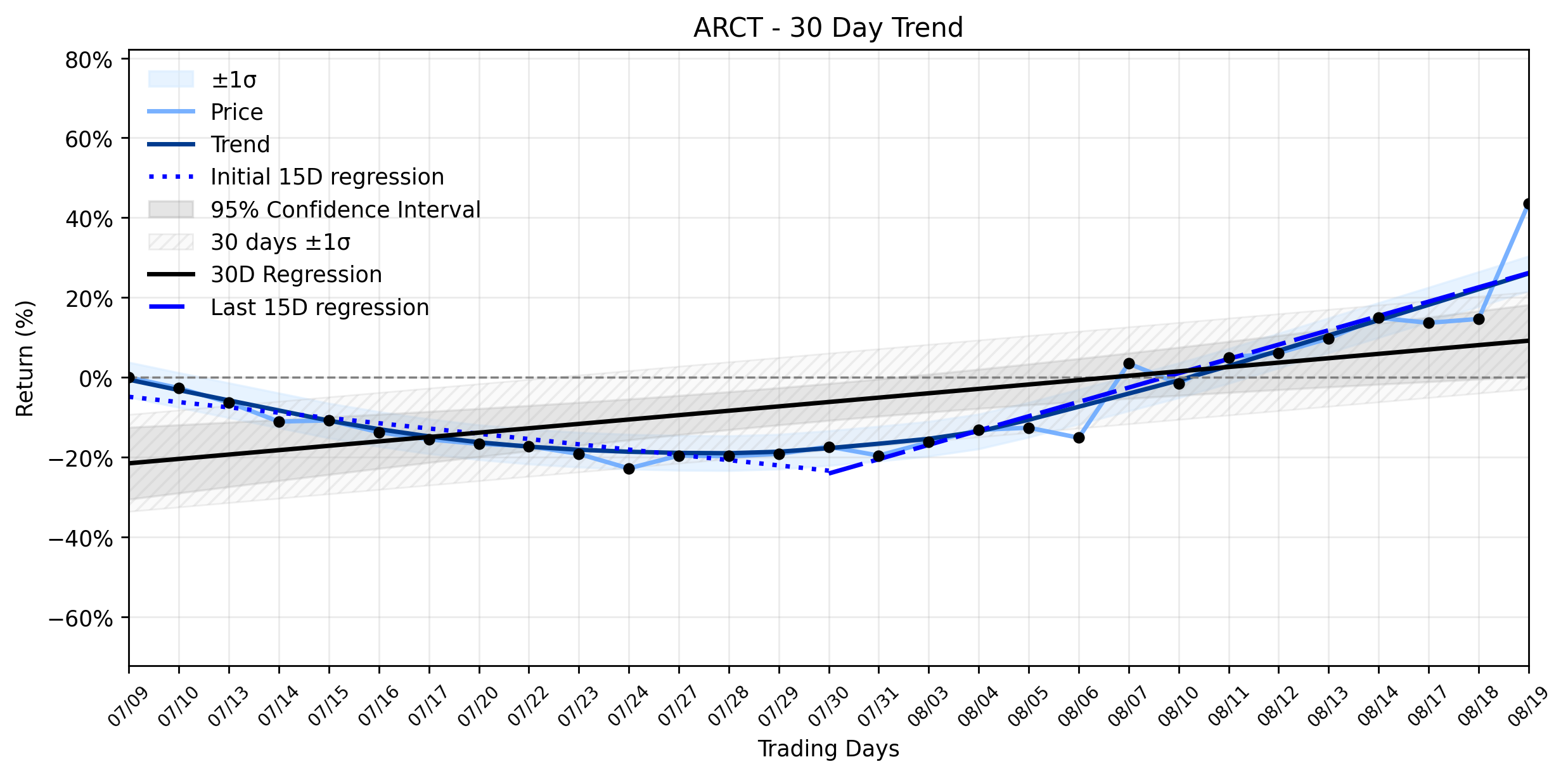 Loess and Linear Trend Regression for Arcturus Therapeutics Holdings