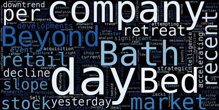 WordCloud for Bed Bath & Beyond