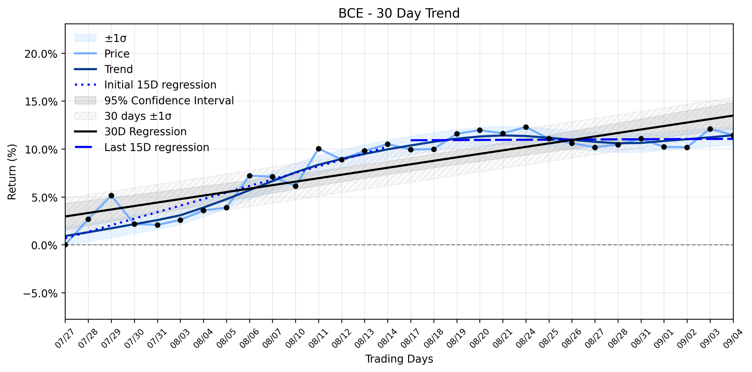 LOESS trend regression chart or WordCloud graph for BCE's Subtle Dip Masks a Crucial Trend Reversal: Don't Miss What Analysts Are Saying About Its AI Future (BCE)