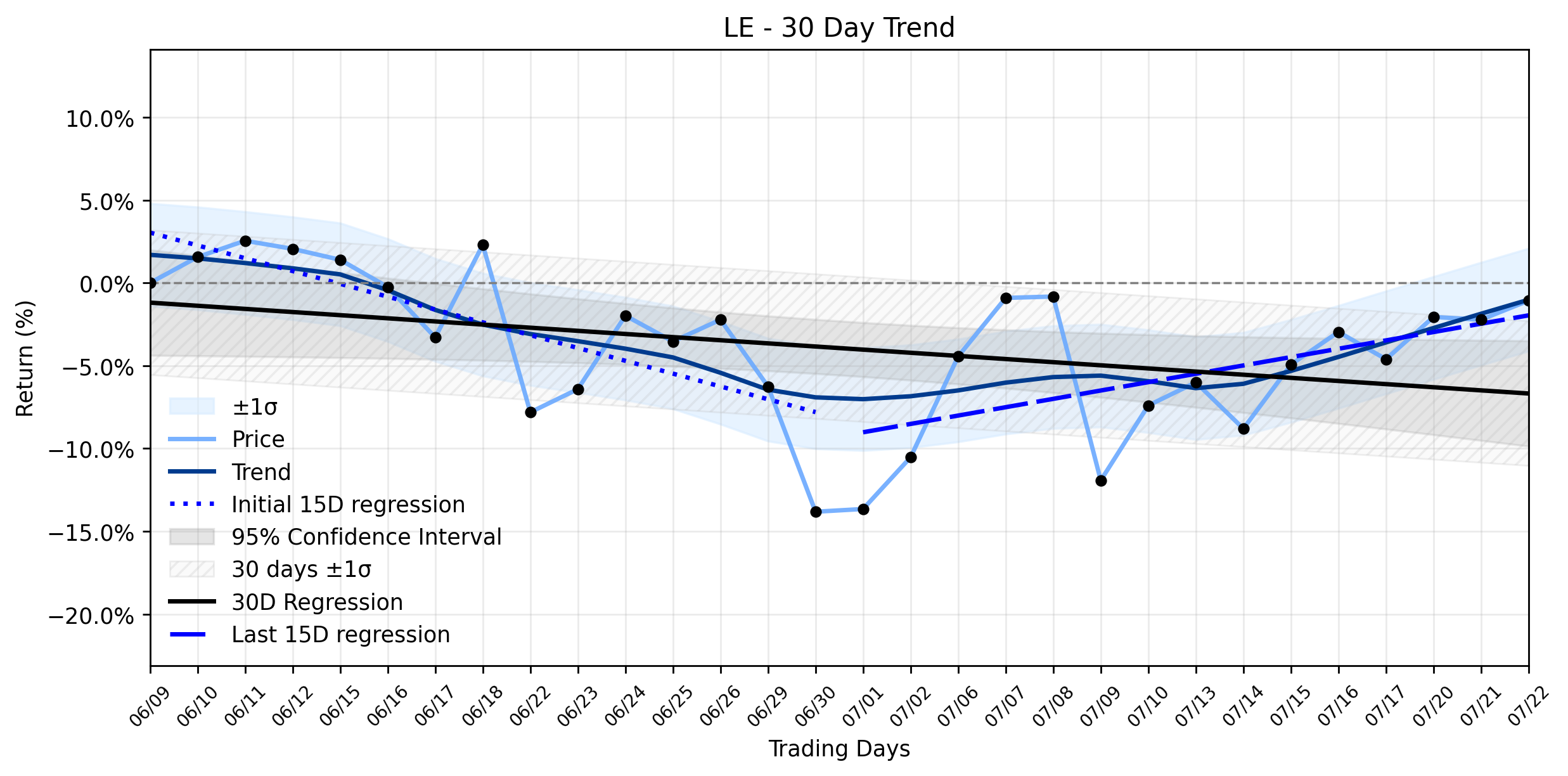 LOESS trend regression chart for Lands' End (LE) Stages a Mysterious Advance: What's Fueling the Weakening Downtrend? (LE)