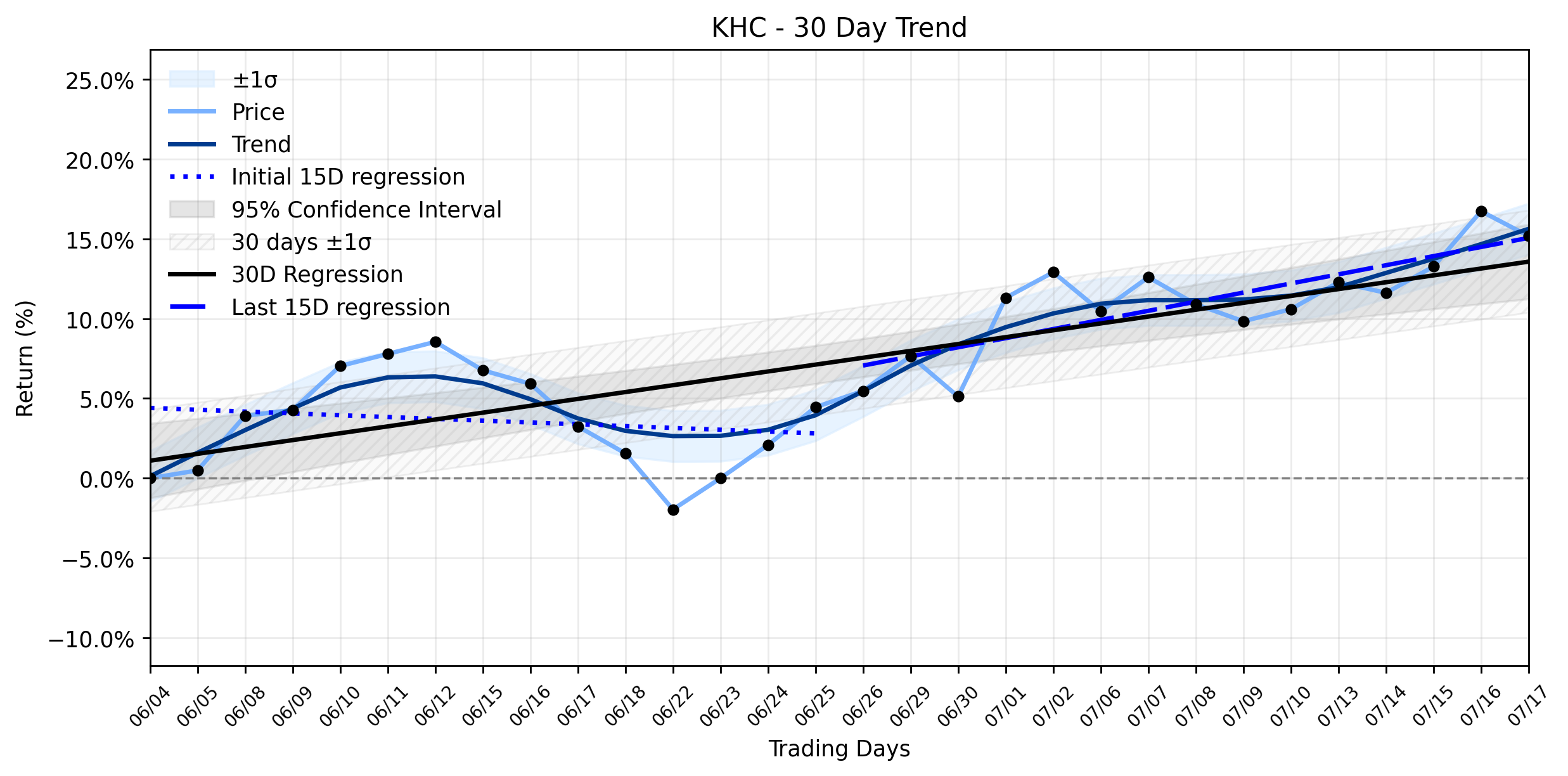 Kraft Heinz (KHC) Slides Despite Institutional Confidence: Is the Uptrend Recovery at Risk? (MarketBeat)