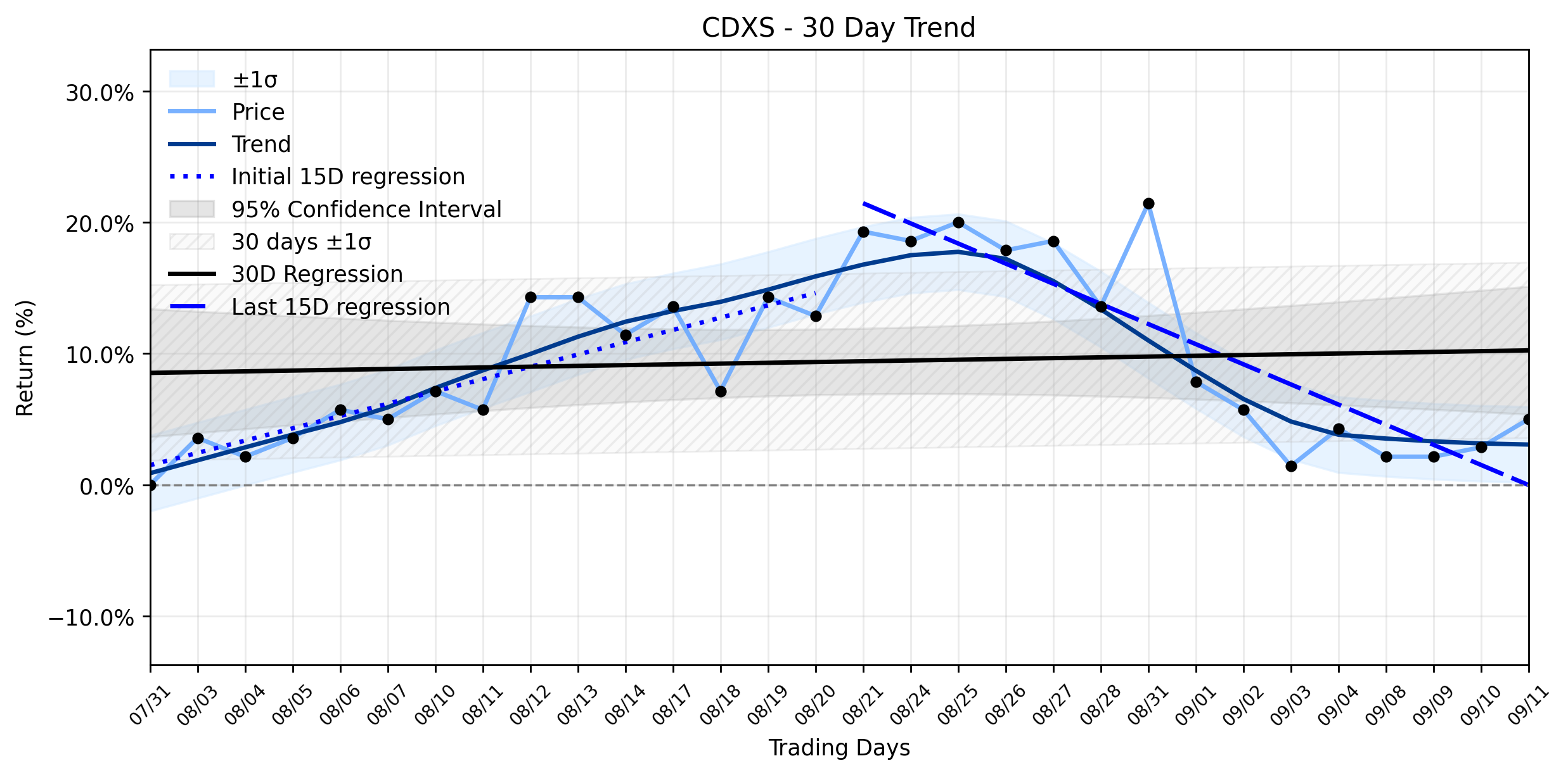 LOESS trend regression chart or WordCloud graph for Codexis (CDXS) Sees Impressive Gain Amidst Weakening Uptrend: Don't Miss the Underlying Shift (CDXS)