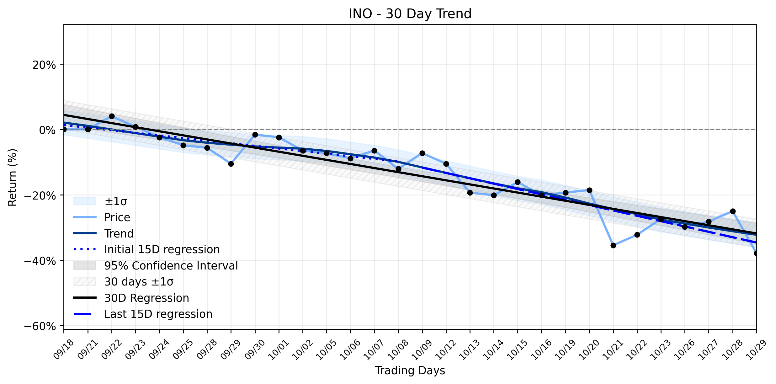 LOESS trend regression chart or WordCloud graph for Inovio Pharmaceuticals (INO) Plunges Ahead of Time-Sensitive FDA Verdict: Is the Market Signaling a Deeper Downtrend? (INO)
