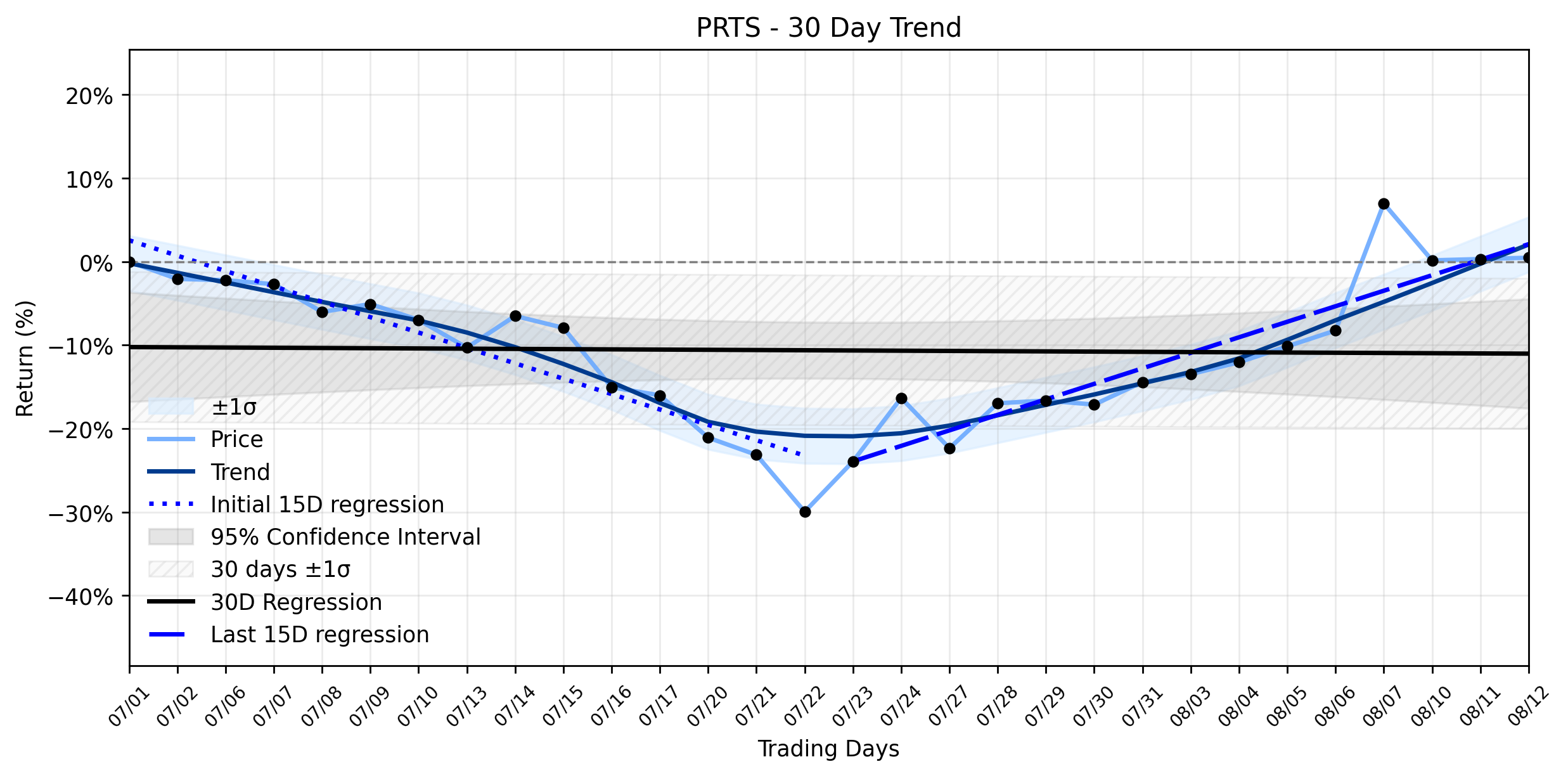 Loess and Linear Trend Regression for CarParts