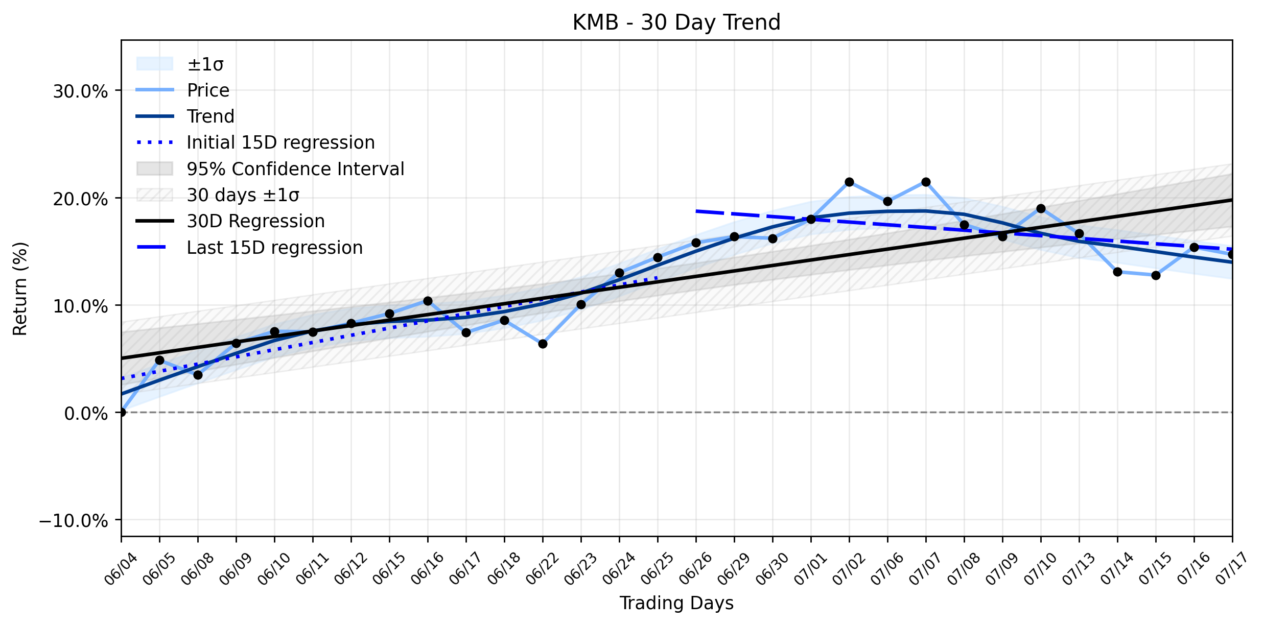 Kimberly-Clark (KMB) Takes a Dip: Is This Weakening Uptrend a Hidden Opportunity or a Warning Sign? (MarketBeat)