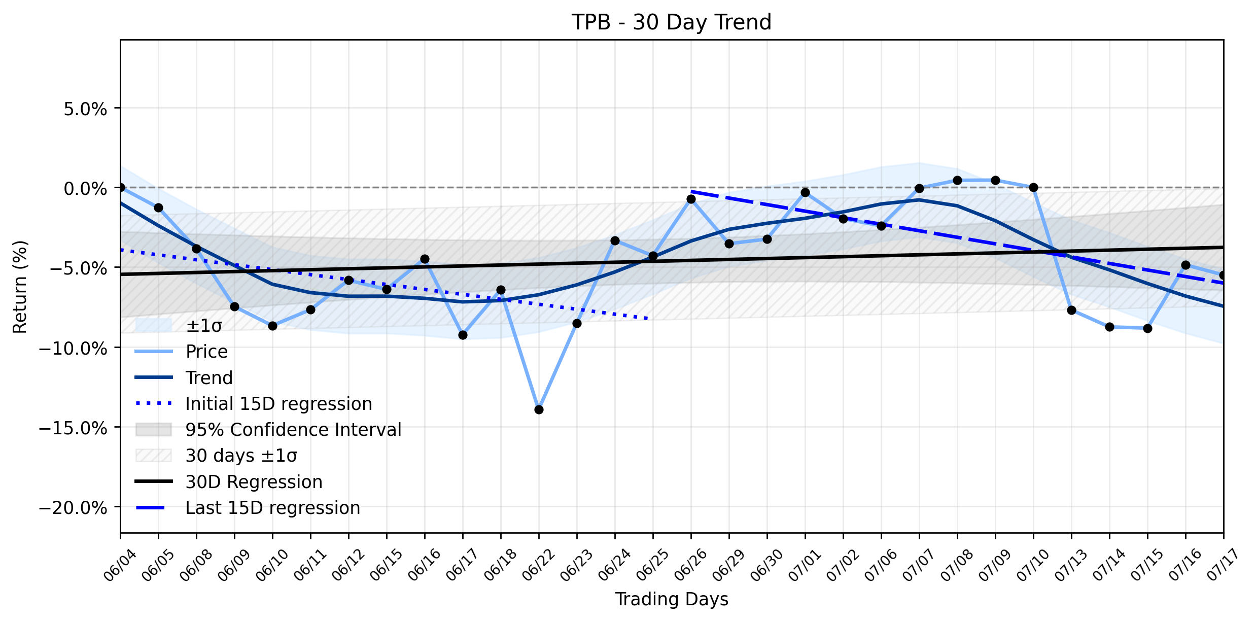 Turning Point Brands (TPB) Experiences a Minor Slide: Is the Stable Uptrend Losing its Grip? (Business Wire)