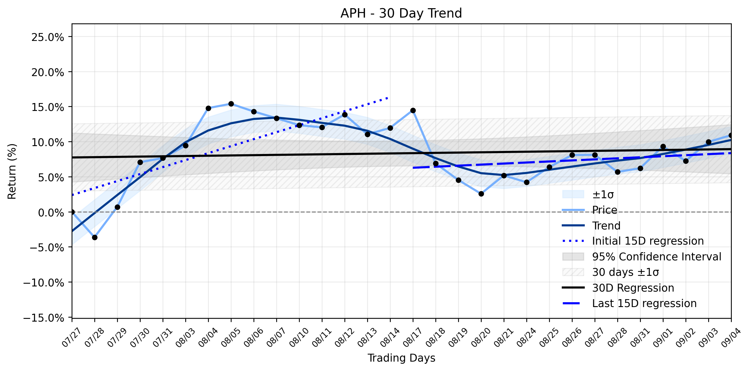Loess and Linear Trend Regression for Amphenol
