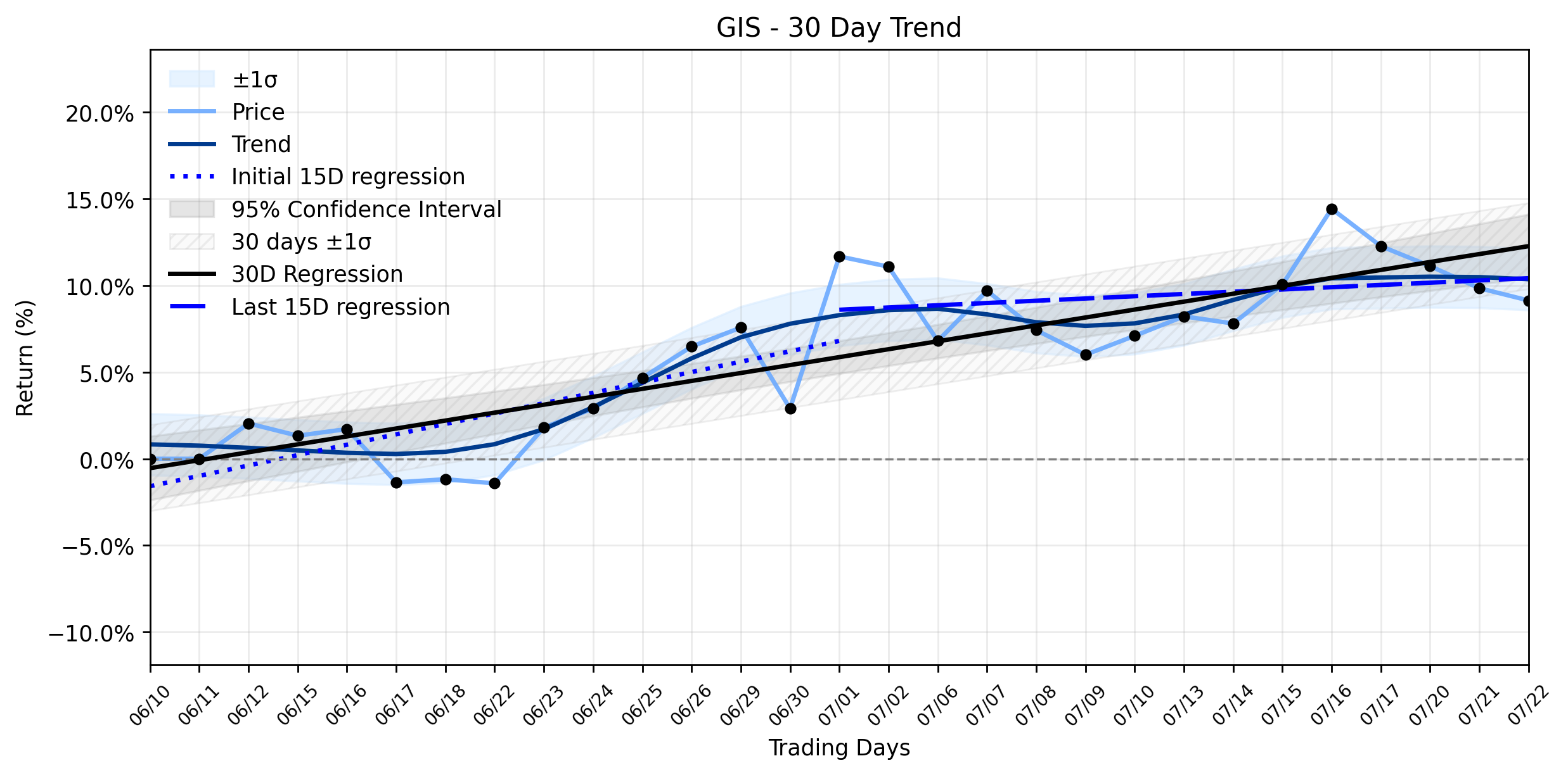 General Mills (GIS) Sees a Minor Dip: What Our AI Discovered About Its Stable Uptrend Amidst Recent Product Recall