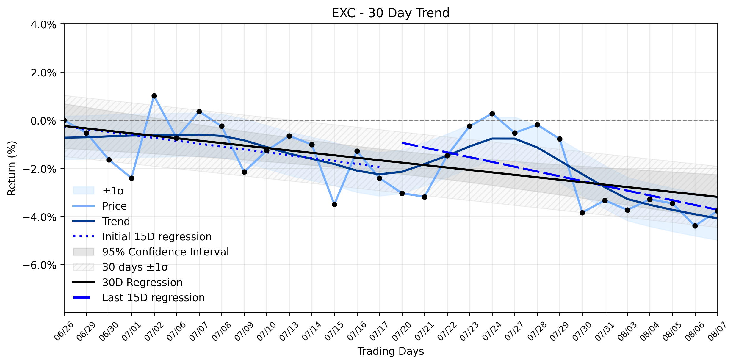Loess and Linear Trend Regression for Exelon
