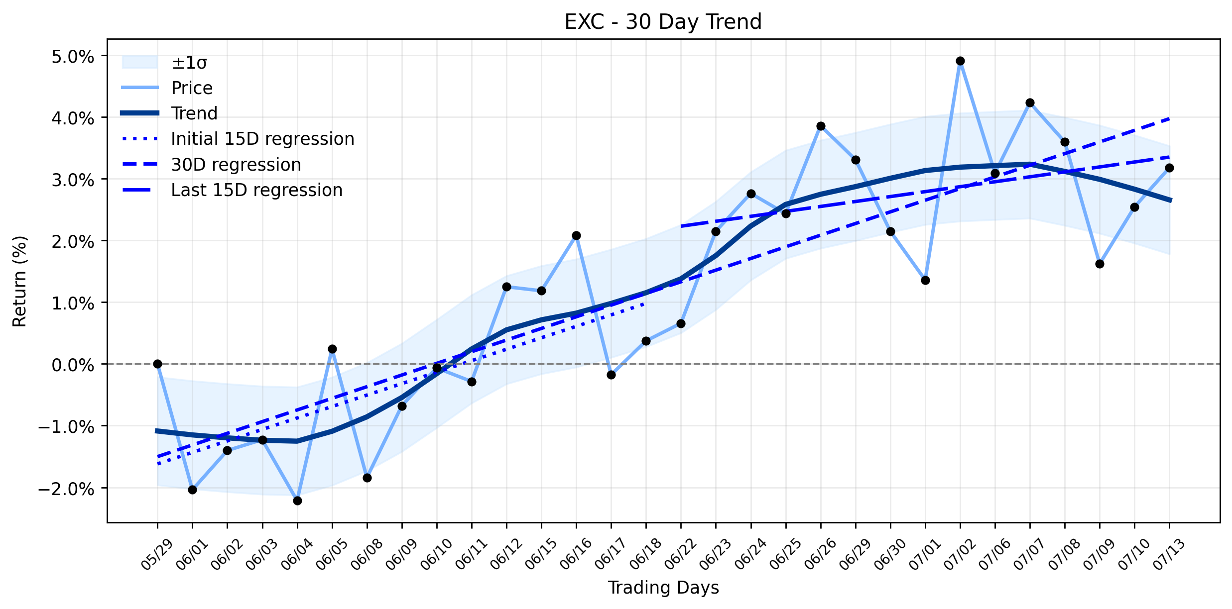 Exelon (EXC) Registers Quiet Climb: What Institutional Moves Reveal Amidst Looming Grid Strain Warnings (MarketBeat)