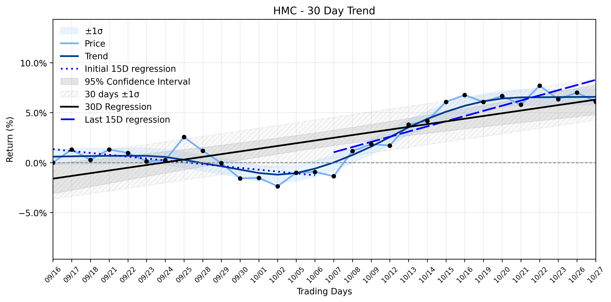 LOESS trend regression chart or WordCloud graph for Honda Motor Co. (HMC) Faces Tariff Threat: Is its Recovering Uptrend Vulnerable to a "Catastrophic" Slide? (HMC)