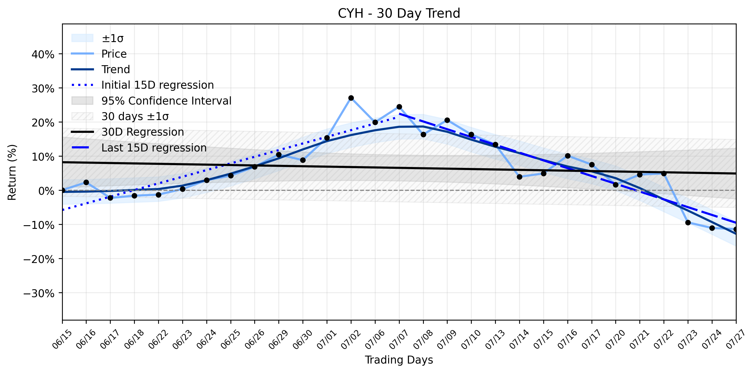 LOESS trend regression chart or WordCloud graph for Community Health Systems (CYH) Navigates a Subtle Retreat: Is There Hidden Upside in a Resuming Downtrend? (CYH)