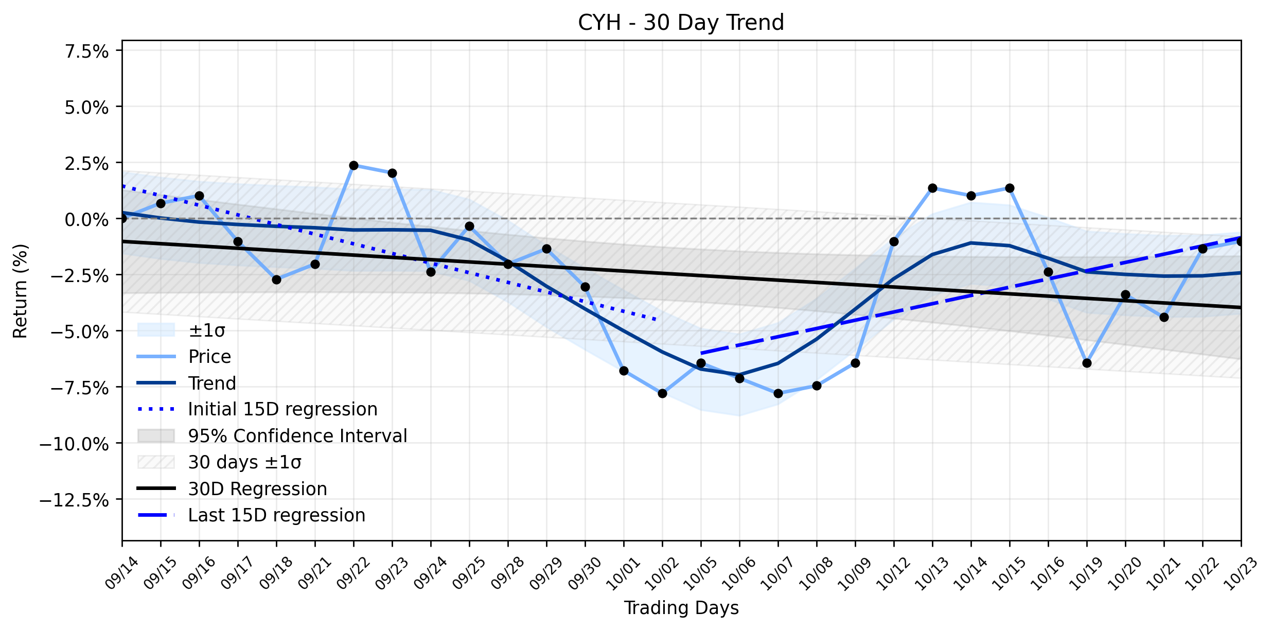 LOESS trend regression chart or WordCloud graph for Community Health Systems (CYH) Forms a Gentle Advance: Is a Deceptive Calm Before the Earnings Storm? (CYH)