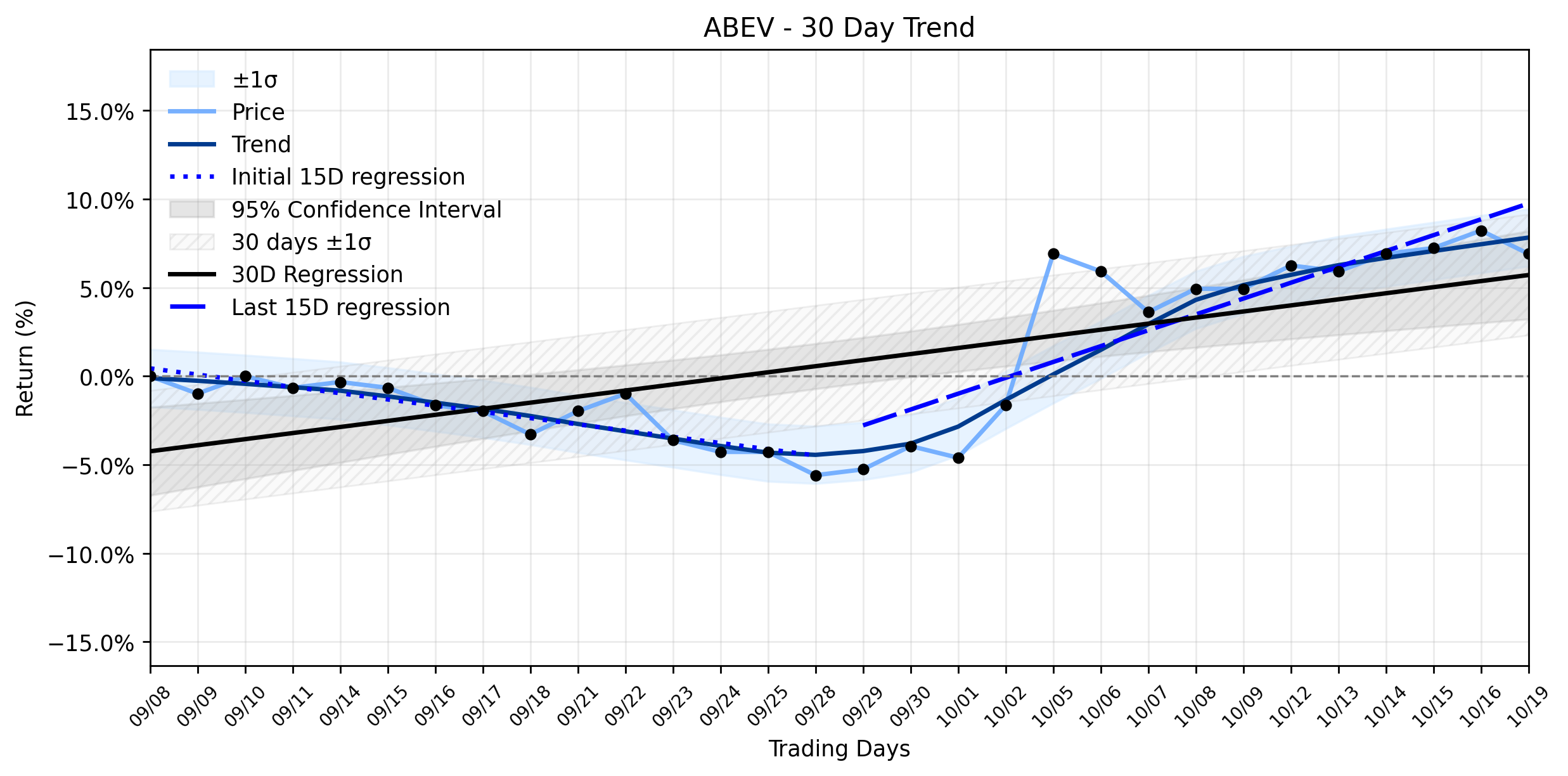 Loess and Linear Trend Regression for Ambev