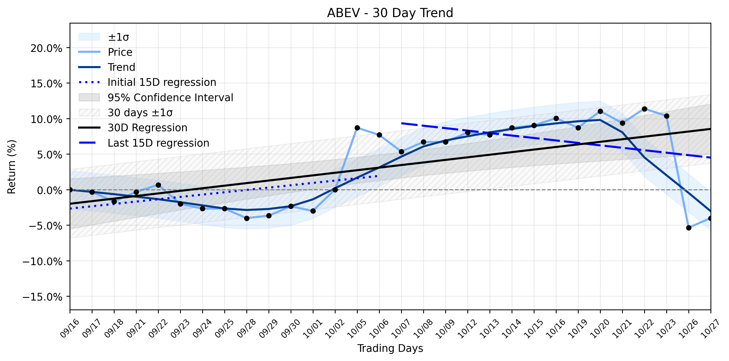 LOESS trend regression chart or WordCloud graph for Ambev S.A. (ABEV) Defies Recent Downturn: Is the Brewing Giant's Risk Profile Shifting, or Just a Temporary Fizz? (ABEV)