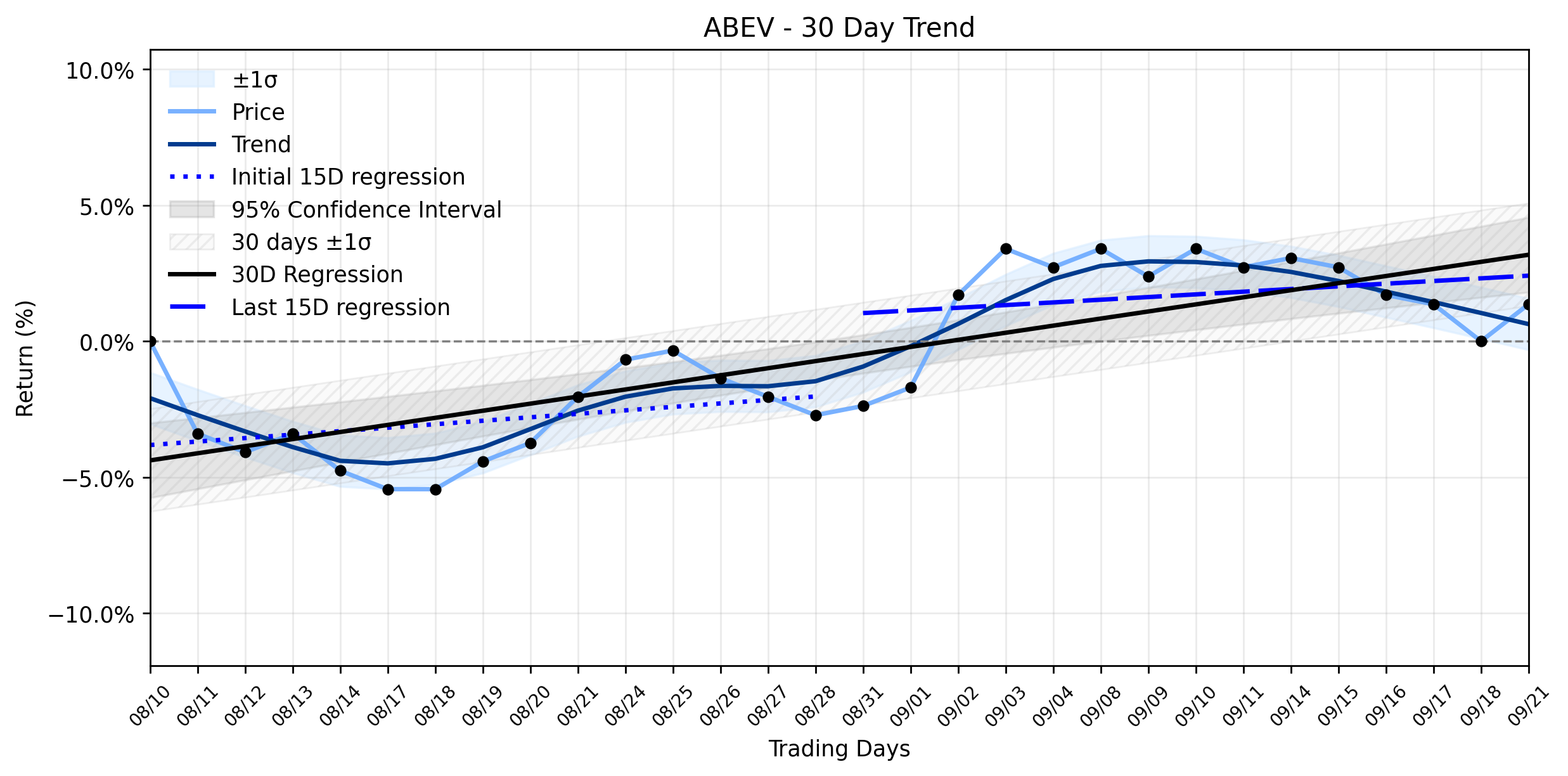 Loess and Linear Trend Regression for Ambev
