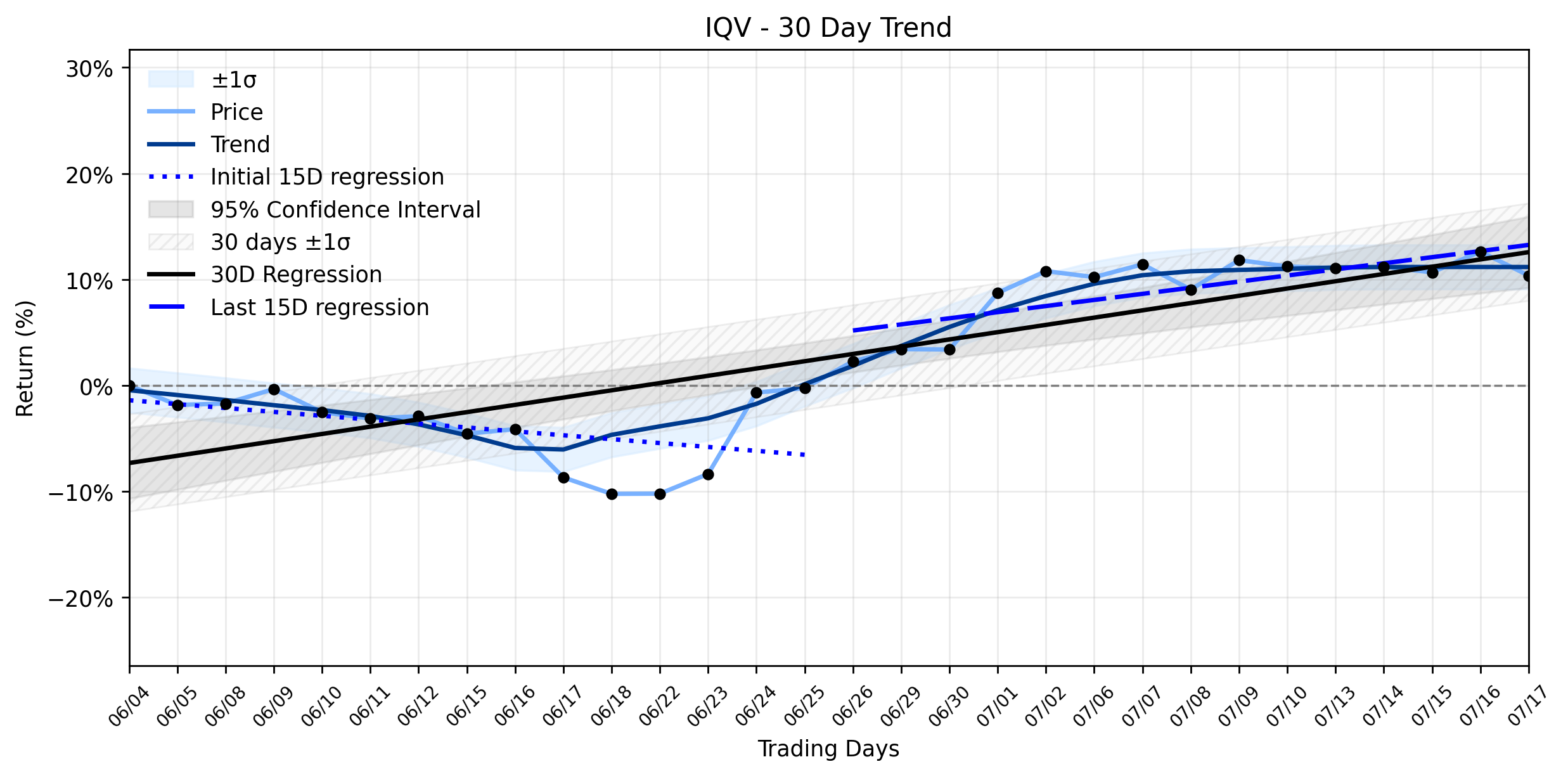 IQVIA (IQV) Suffers Mysterious Meaningful Loss: Is the Healthcare Intelligence Giant's Recovering Uptrend Facing Hidden Headwinds Ahead of Q2 Results? (Source: MarketBeat)