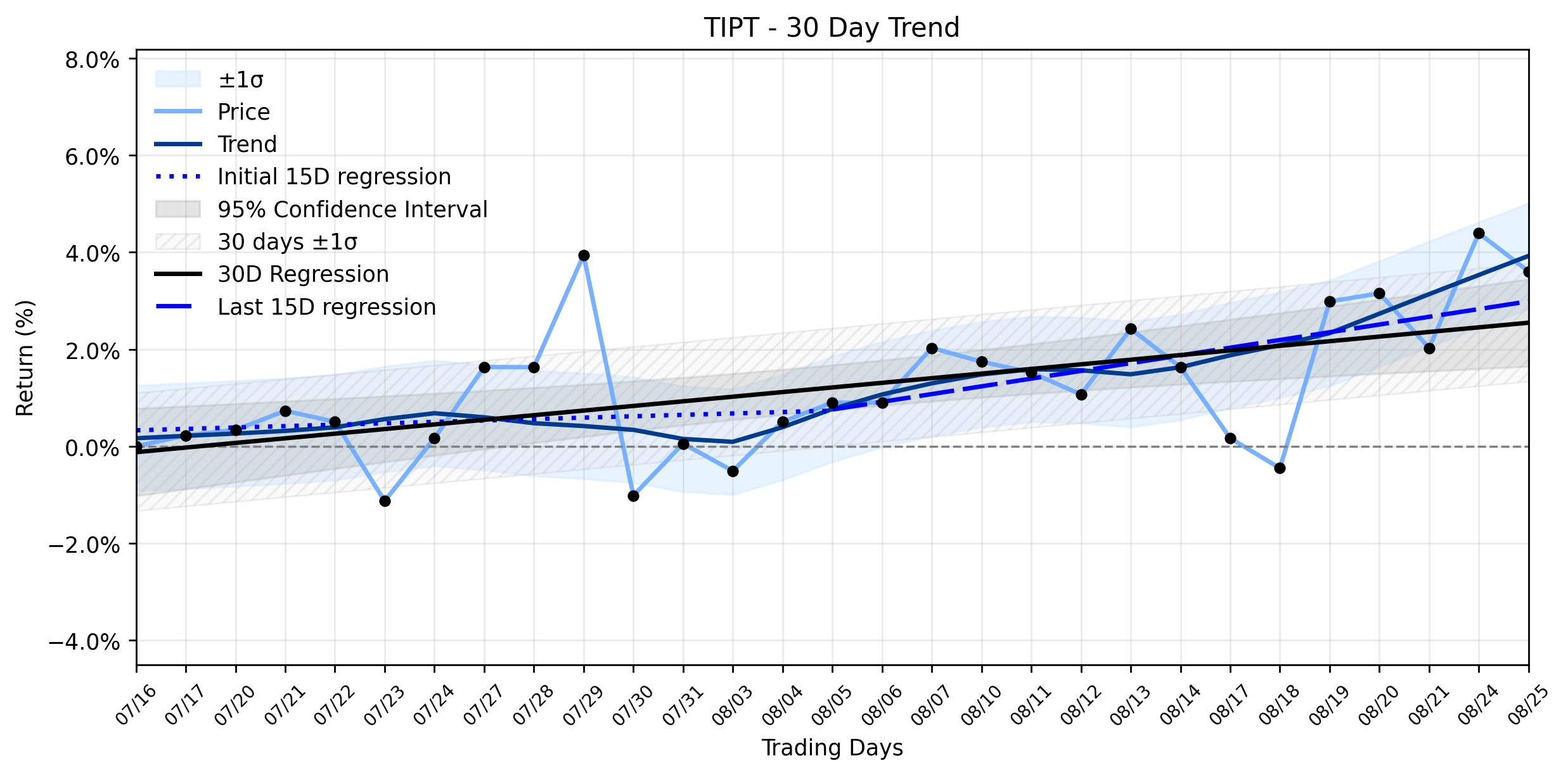 LOESS trend regression chart or WordCloud graph for Tiptree (TIPT) Takes a Minor Dip: Is This Pullback a Constructive Setup Amidst a Stable Uptrend? (TIPT)
