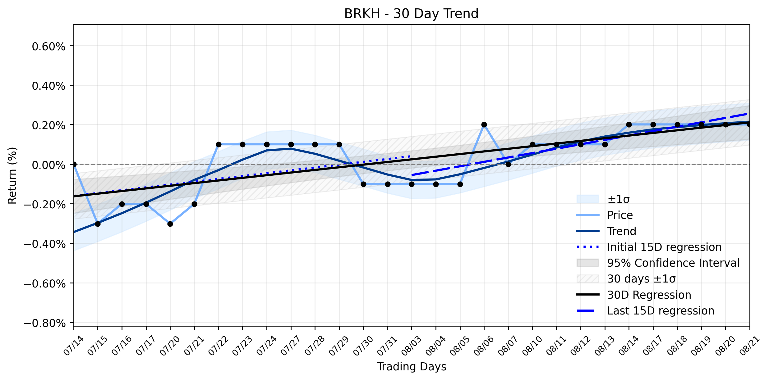 Loess and Linear Trend Regression for BurTech Acquisition