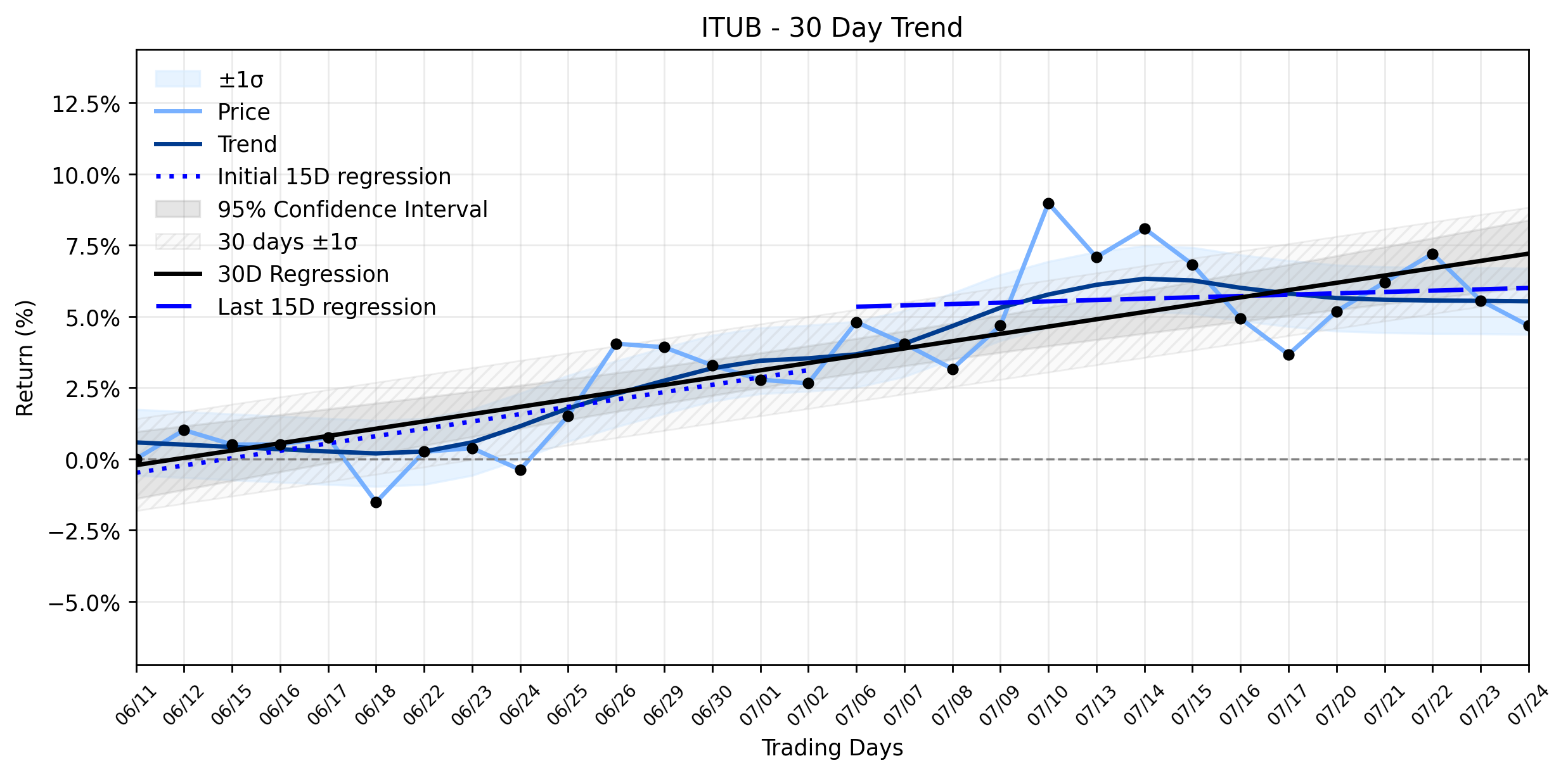 Loess and Linear Trend Regression for Itau Unibanco Holding