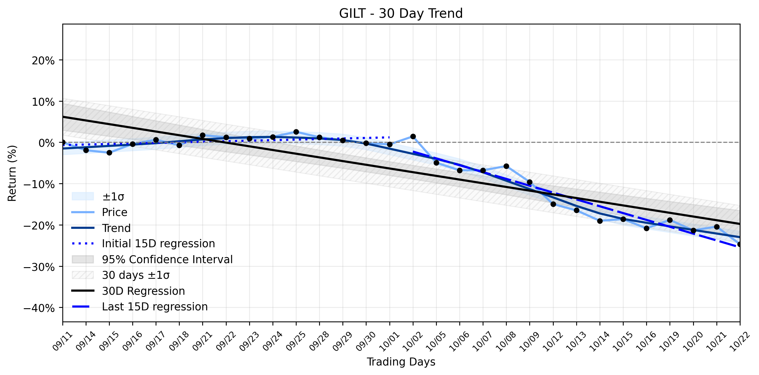 LOESS trend regression chart or WordCloud graph for Gilat Satellite Networks (GILT) Takes a Major Selloff: What AI Discovered Behind the 52-Week Low Tumble (GILT)