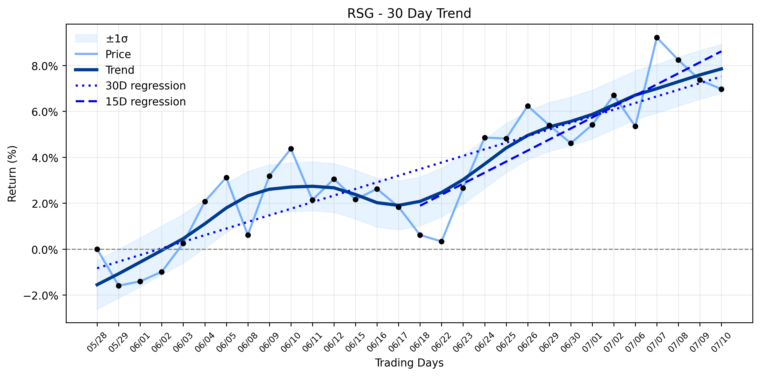 RSG's Peculiar Dip: What's Behind the Notable Loss Despite Analyst Confidence? (MarketBeat)