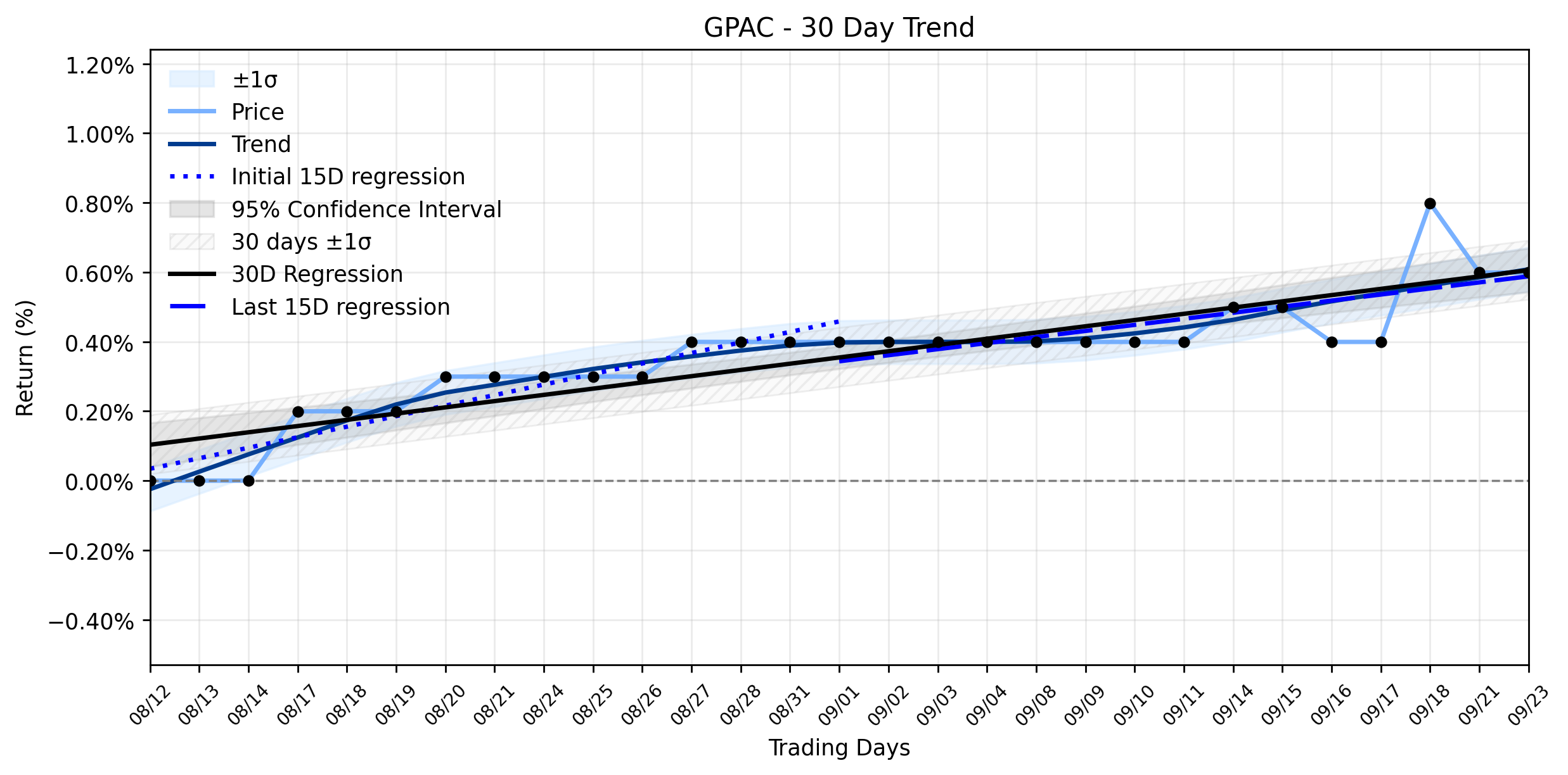 Loess and Linear Trend Regression for Global Partner Acquisition II