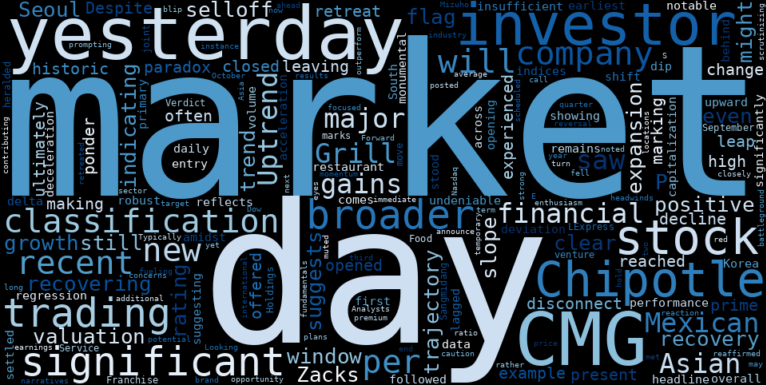 LOESS trend regression chart or WordCloud graph for Chipotle Mexican Grill (CMG) Flashes a Red Flag: Why Did a Strong Selloff Eclipse Its Historic Asia Expansion? (CMG)