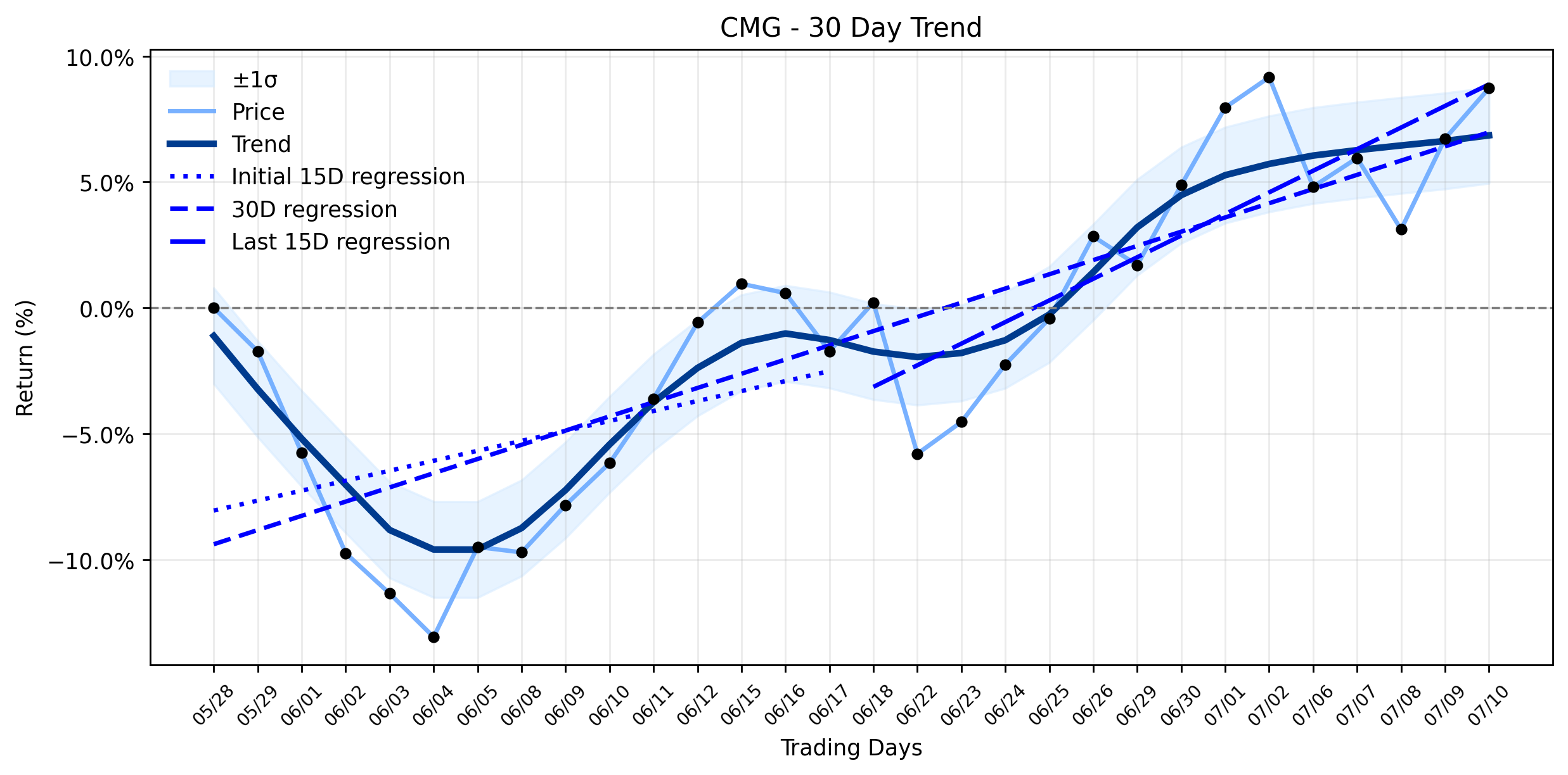 Institutional Currents Propel Chipotle (CMG) to a Gentle Advance, But What Lurks Before Earnings? (Zacks Investment Research)