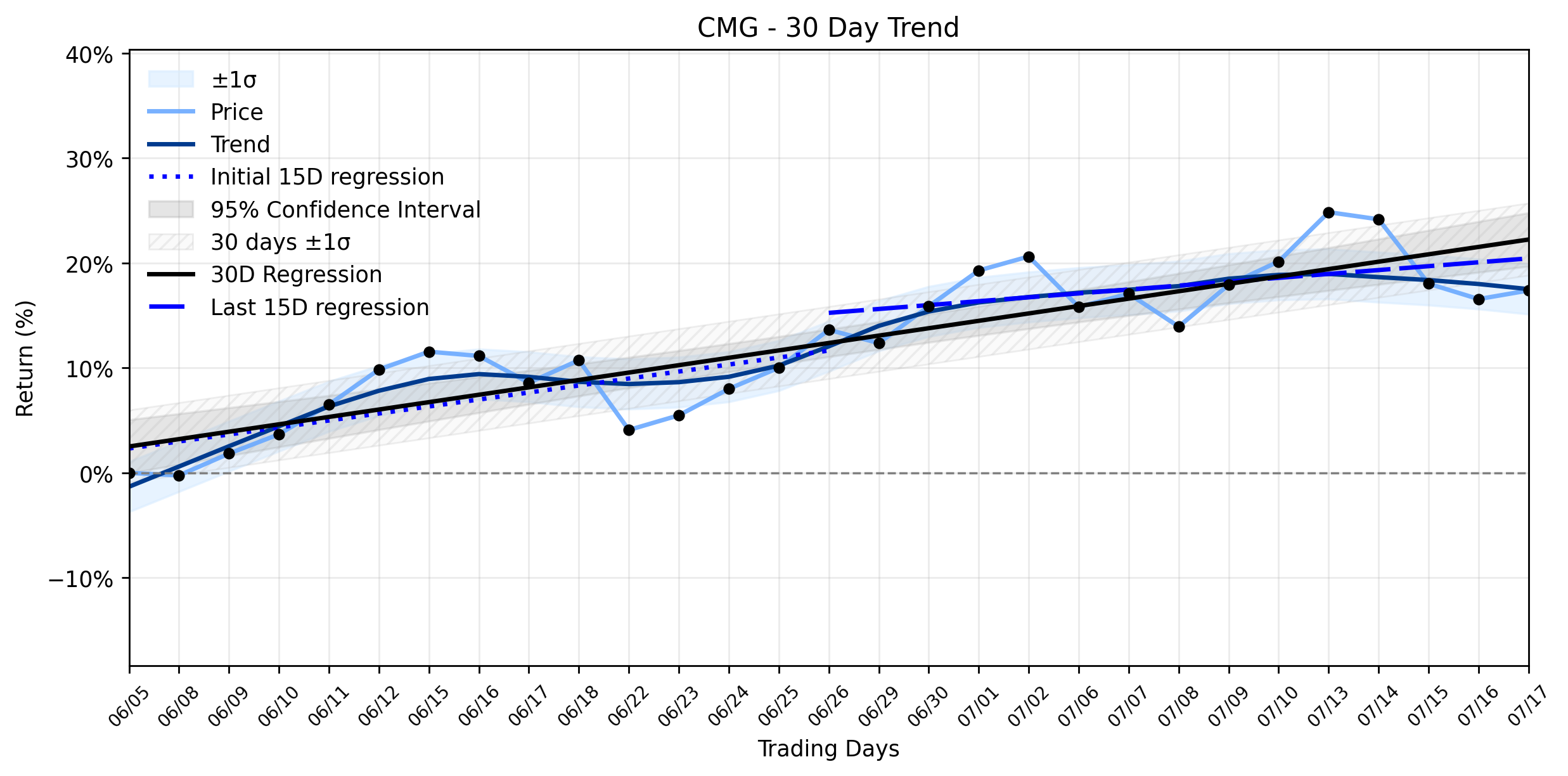 Chipotle (CMG) Rides World Cup Wave, But One Major Player's Exit Casts a Shadow on Its Upside Climb (MarketBeat)