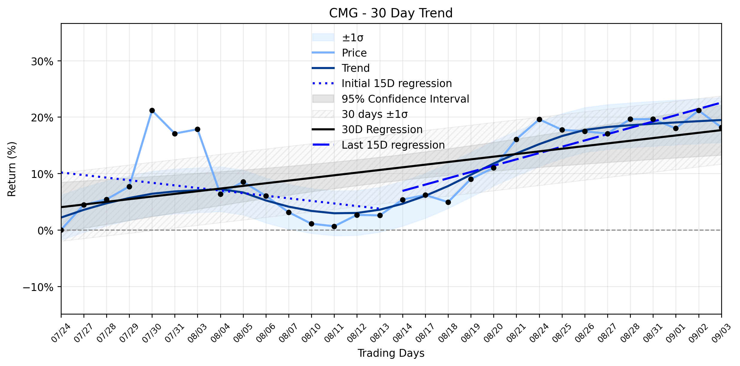 Loess and Linear Trend Regression for Chipotle Mexican Grill