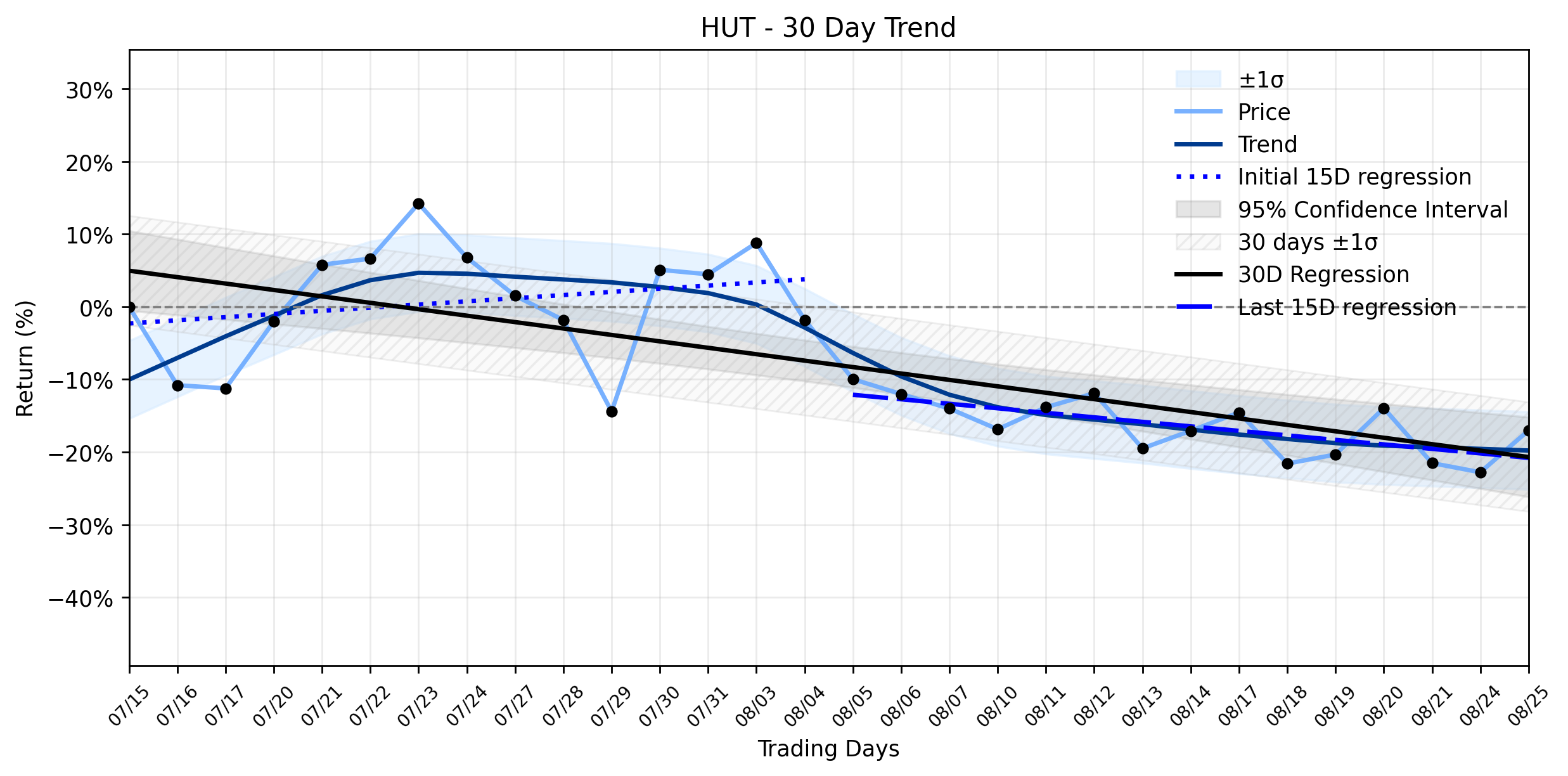 LOESS trend regression chart or WordCloud graph for Hut 8 (HUT) Stages Powerful Rally Amidst CFO Stock Sale and AI Infrastructure Pivot: What's Developing? (HUT)