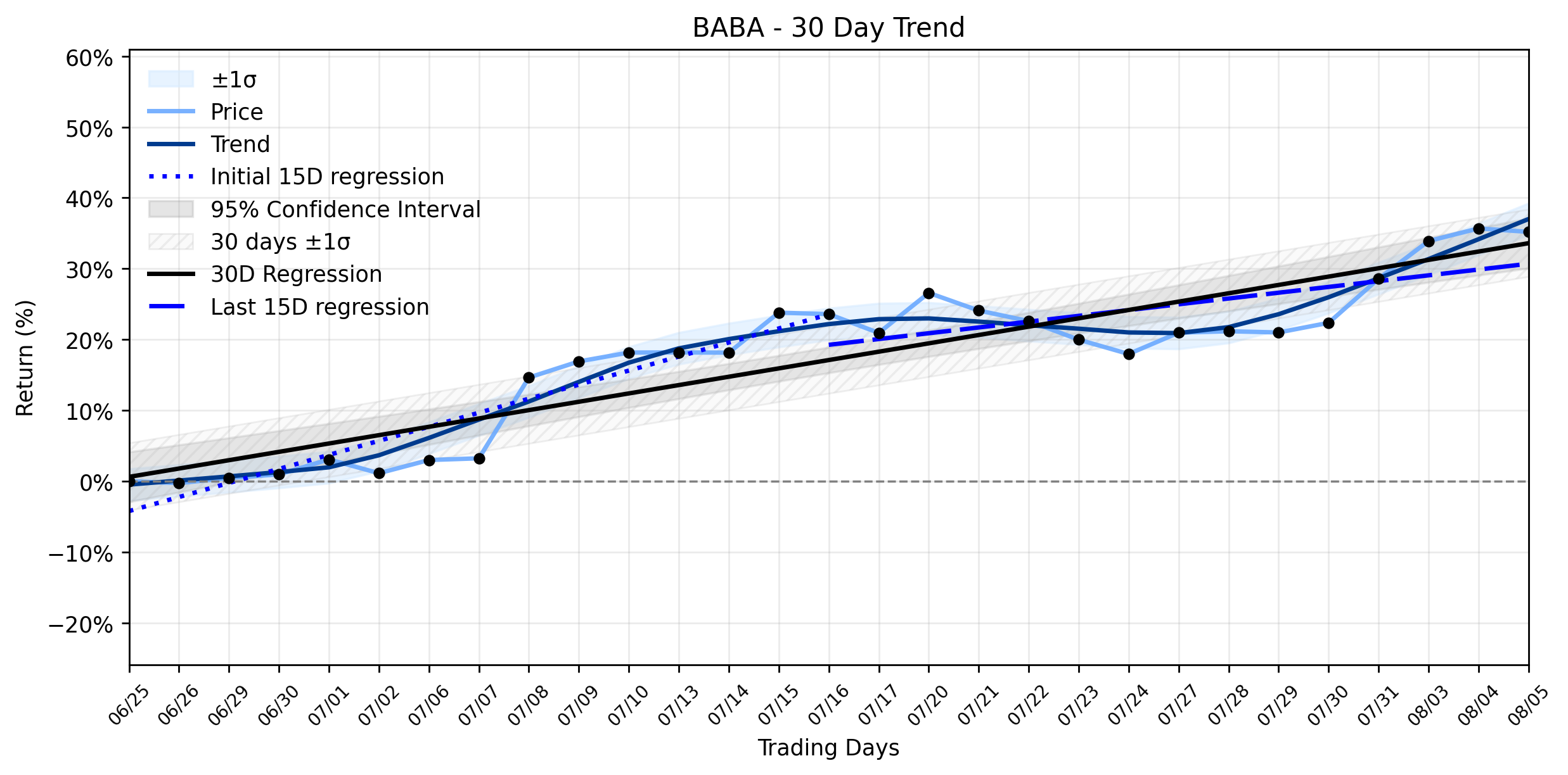 Loess and Linear Trend Regression for Alibaba Group Holding
