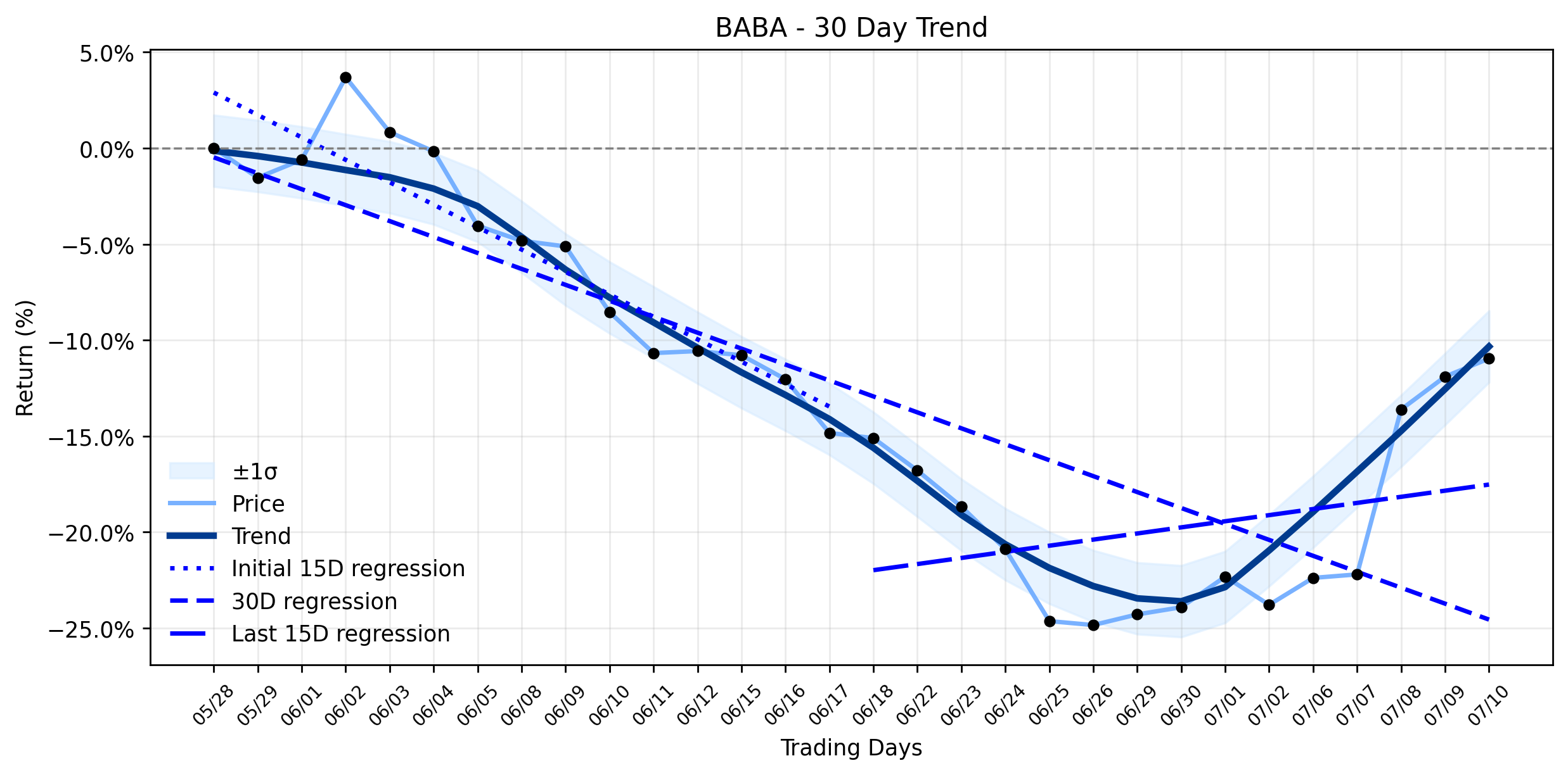 Alibaba (BABA) Takes an Unexpected Slide Despite AI Hype and DOJ Deal: What's Really Pulling the Strings? (Barchart, MarketBeat)