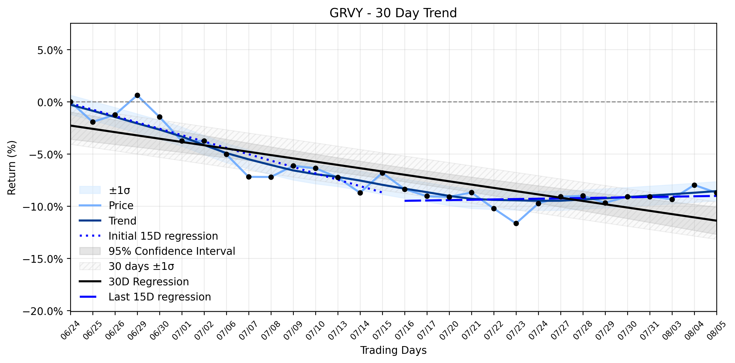 LOESS trend regression chart or WordCloud graph for Automated Analysis Reveals Why Gravity Co., Ltd. (GRVY)'s Recent Slide Masks a Resuming Uptrend Ahead of Key Earnings (GRVY)