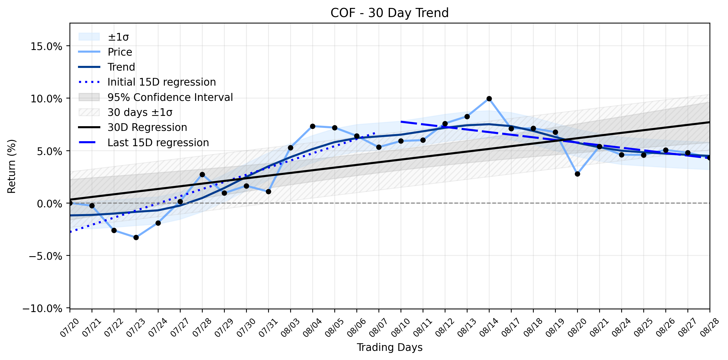 LOESS trend regression chart or WordCloud graph for Let an AI Unpack Capital One's (COF) Modest Dip: Is Institutional Confidence Clashing with a Shifting Trend? (COF)