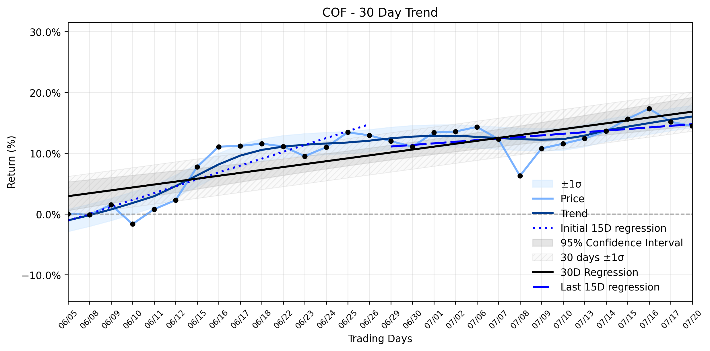 Capital One (COF) Faces a Minor Dip: The Market's Next Move Hinges on Today's Q2 Earnings, Amidst a Stabilizing Uptrend (Seeking Alpha)