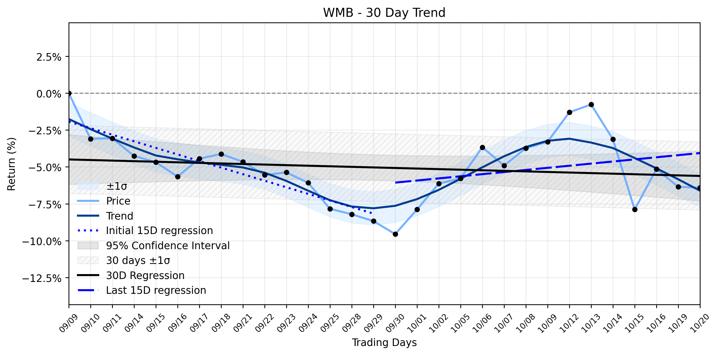 LOESS trend regression chart or WordCloud graph for Williams (WMB) Sees Quiet Pullback: Is a $42M Pipeline Boost the Catalyst for a Trend Reversal? (WMB)