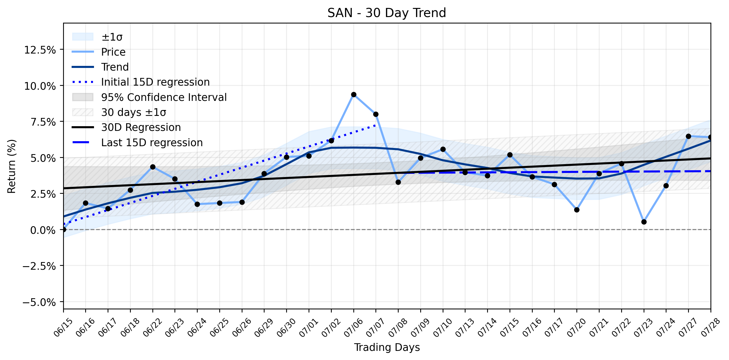 Loess and Linear Trend Regression for Banco Santander