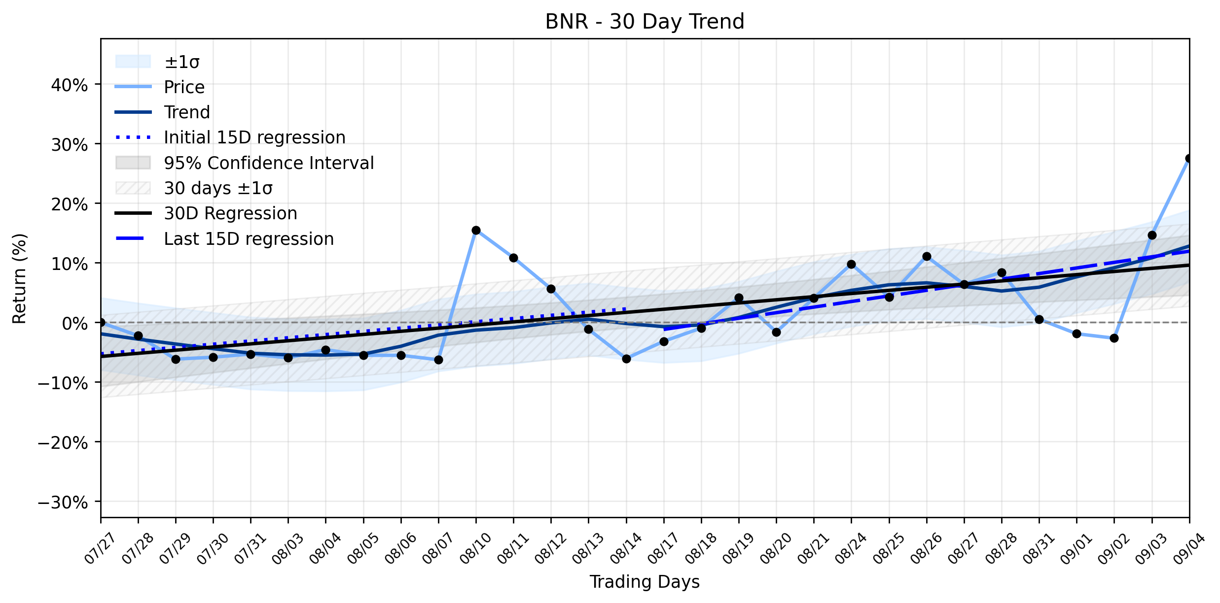 LOESS trend graph for Burning Rock Biotech (BNR) Ignites an Explosive Breakout: What's Fueling the Stable Uptrend's Latest Ascent?