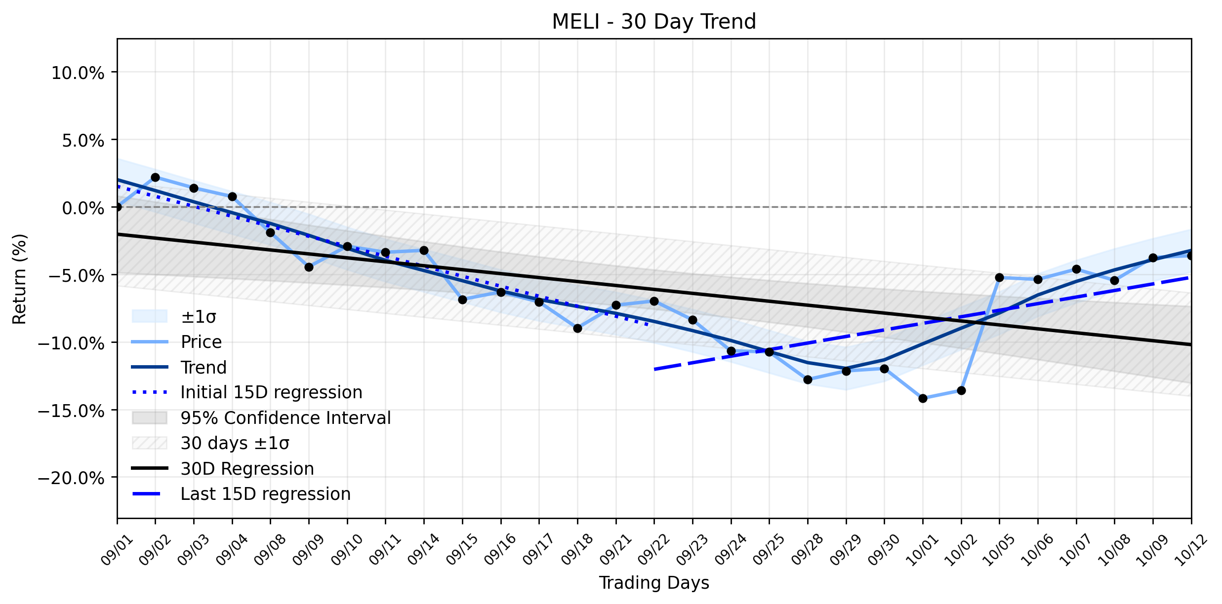 Loess and Linear Trend Regression for MercadoLibre
