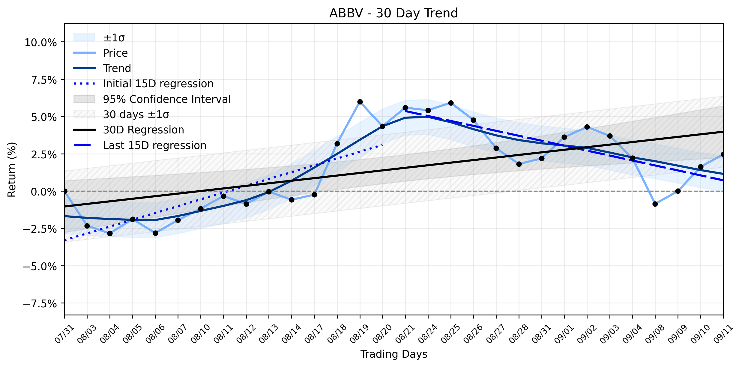 Loess and Linear Trend Regression for AbbVie