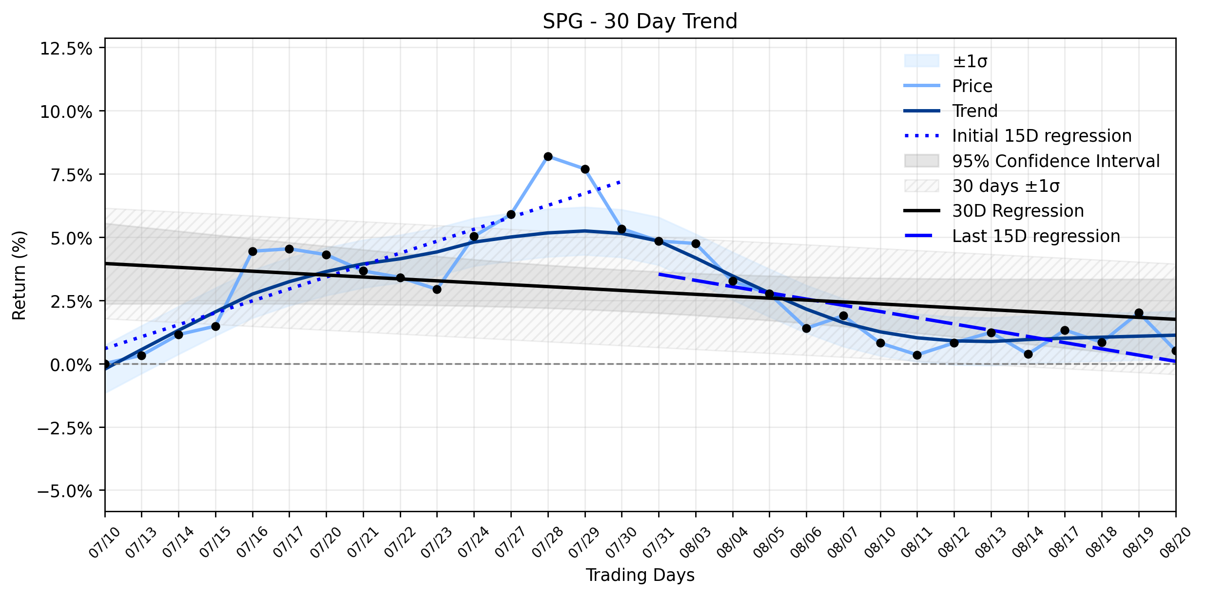 LOESS trend regression chart or WordCloud graph for Simon Property Group (SPG) Takes a Dip: Is This the Rebound's Last Stand or a Deeper Downtrend's Call? (SPG)